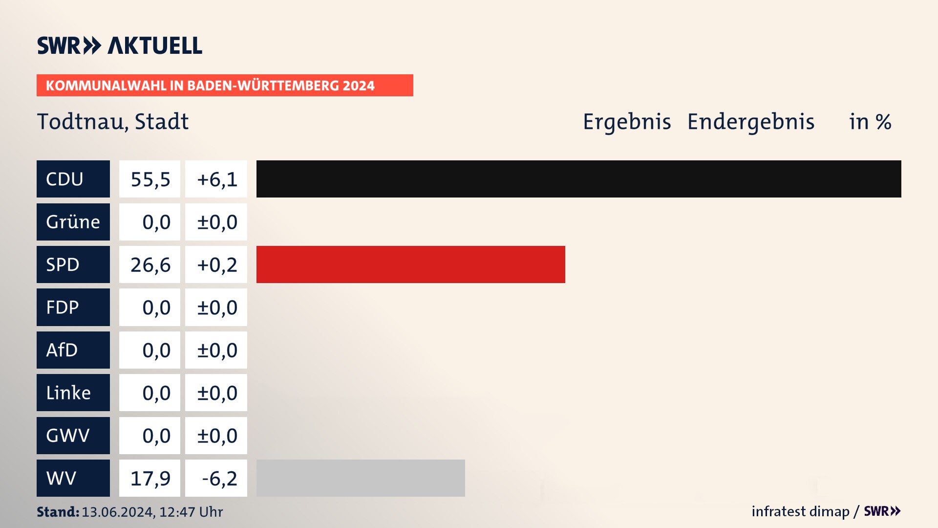 Kommunalwahl 2024 Endergebnis Zweitstimme für Todtnau. In Todtnau, Stadt erzielt die CDU 55,5 Prozent der gültigen Stimmen. Die SPD landet bei 26,6 Prozent. Die Wählervereinigungen erreichen 17,9 Prozent. Kommunalwahl 2024 Endergebnis Zweitstimme für Todtnau. In Todtnau, Stadt erzielt die CDU 55,5 Prozent der gültigen Stimmen. Die SPD landet bei 26,6 Prozent. Die Wählervereinigungen erreichen 17,9 Prozent.