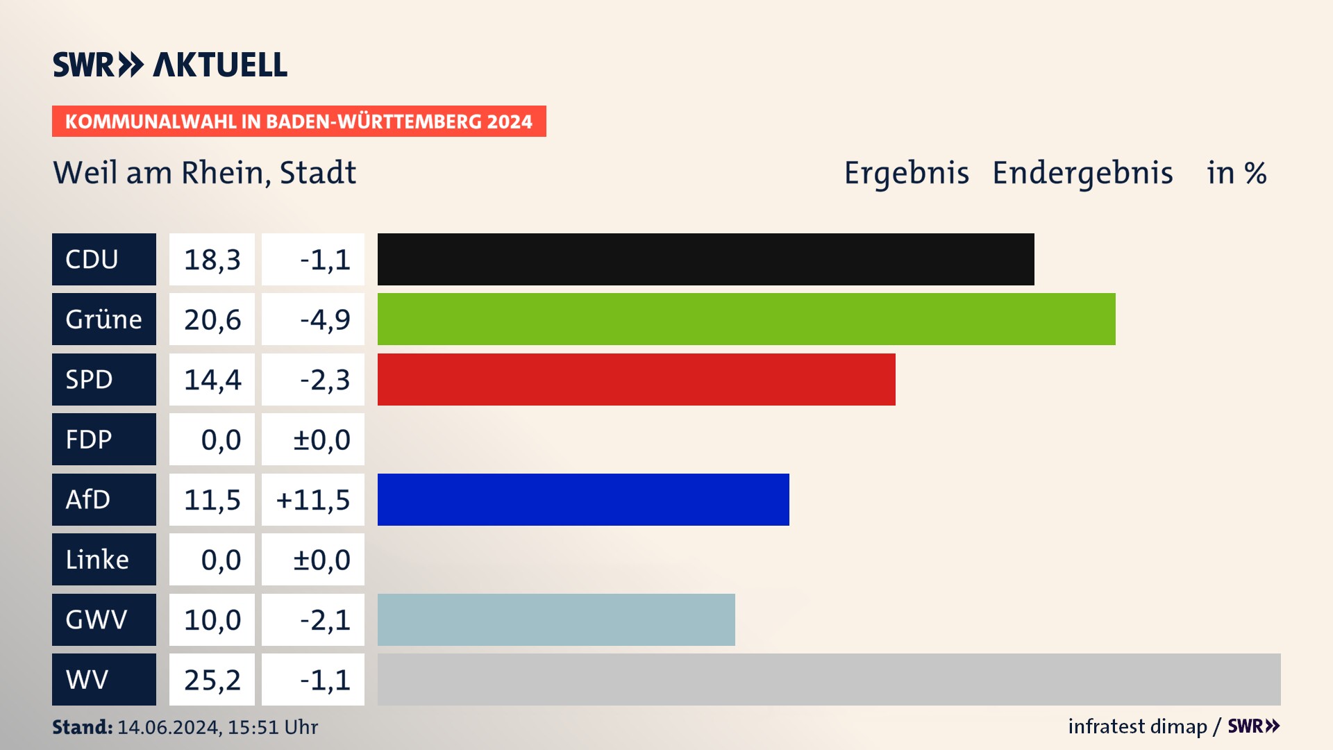 Kommunalwahl 2024 Endergebnis Zweitstimme für Weil am Rhein. In Weil am Rhein, Stadt erzielt die CDU 18,3 Prozent der gültigen Stimmen. Die Grünen landen bei 20,6 Prozent. Die SPD erreicht 14,4 Prozent. Die AfD kommt auf 11,5 Prozent. Die Gemeinsame Wahlvorschläge landen bei 10,0 Prozent. Die Wählervereinigungen erreichen 25,2 Prozent. Kommunalwahl 2024 Endergebnis Zweitstimme für Weil am Rhein. In Weil am Rhein, Stadt erzielt die CDU 18,3 Prozent der gültigen Stimmen. Die Grünen landen bei 20,6 Prozent. Die SPD erreicht 14,4 Prozent. Die AfD kommt auf 11,5 Prozent. Die Gemeinsame Wahlvorschläge landen bei 10,0 Prozent. Die Wählervereinigungen erreichen 25,2 Prozent.