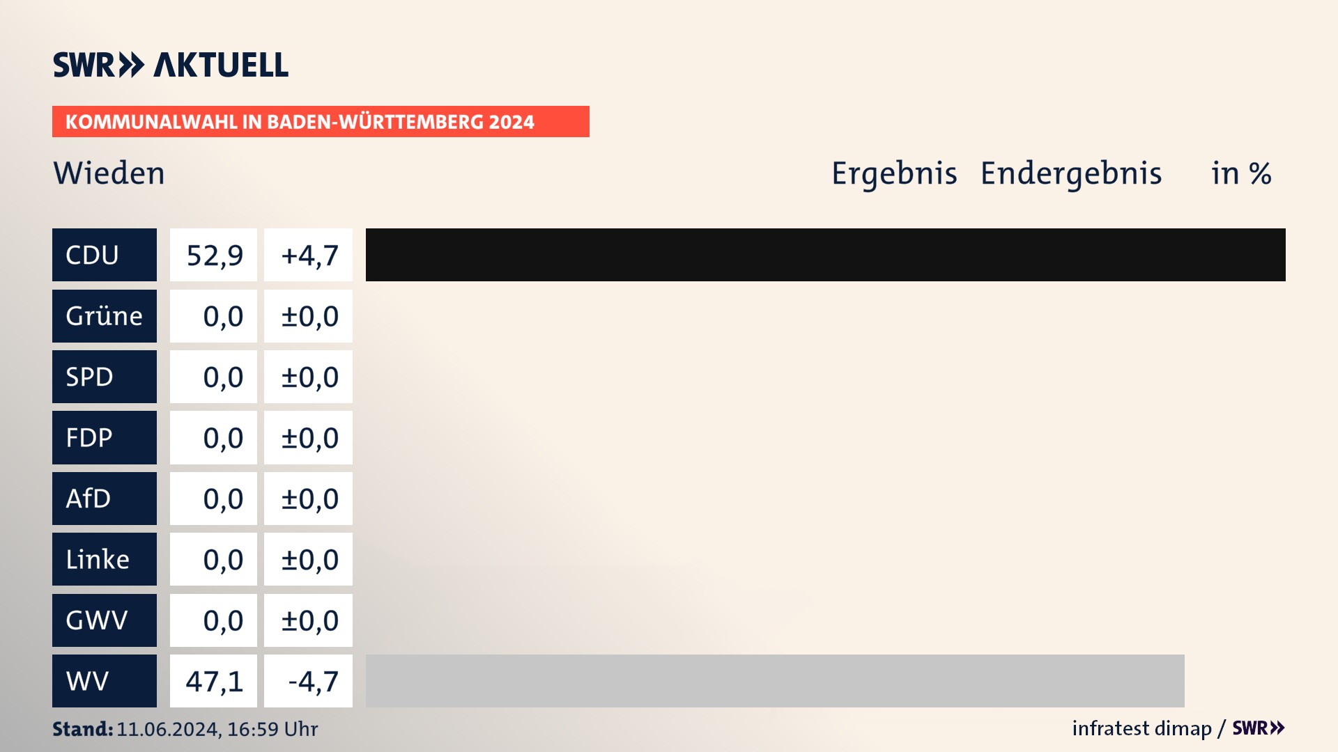 Kommunalwahl 2024 Endergebnis Zweitstimme für Wieden. In Wieden erzielt die CDU 52,9 Prozent der gültigen Stimmen. Die Wählervereinigungen landen bei 47,1 Prozent. Kommunalwahl 2024 Endergebnis Zweitstimme für Wieden. In Wieden erzielt die CDU 52,9 Prozent der gültigen Stimmen. Die Wählervereinigungen landen bei 47,1 Prozent.