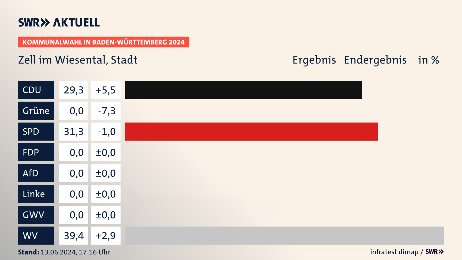 Kommunalwahl 2024 Endergebnis Zweitstimme für Zell im Wiesental. In Zell im Wiesental, Stadt erzielt die CDU 29,3 Prozent der gültigen Stimmen. Die SPD landet bei 31,3 Prozent. Die Wählervereinigungen erreichen 39,4 Prozent. Kommunalwahl 2024 Endergebnis Zweitstimme für Zell im Wiesental. In Zell im Wiesental, Stadt erzielt die CDU 29,3 Prozent der gültigen Stimmen. Die SPD landet bei 31,3 Prozent. Die Wählervereinigungen erreichen 39,4 Prozent.