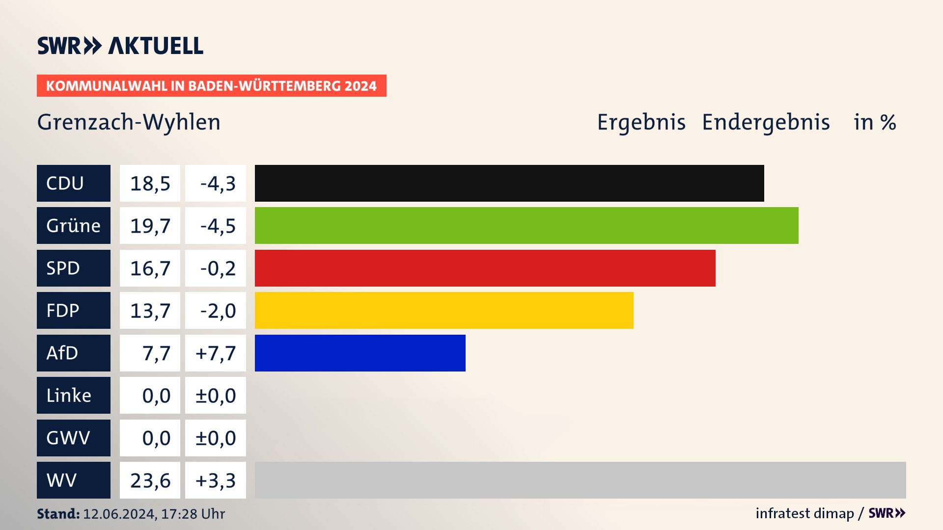 Kommunalwahl 2024 Endergebnis Zweitstimme für Grenzach-Wyhlen. In Grenzach-Wyhlen erzielt die CDU 18,5 Prozent der gültigen Stimmen. Die Grünen landen bei 19,7 Prozent. Die SPD erreicht 16,7 Prozent. Die FDP kommt auf 13,7 Prozent. Die AfD landet bei 7,7 Prozent. Die Wählervereinigungen erreichen 23,6 Prozent. Kommunalwahl 2024 Endergebnis Zweitstimme für Grenzach-Wyhlen. In Grenzach-Wyhlen erzielt die CDU 18,5 Prozent der gültigen Stimmen. Die Grünen landen bei 19,7 Prozent. Die SPD erreicht 16,7 Prozent. Die FDP kommt auf 13,7 Prozent. Die AfD landet bei 7,7 Prozent. Die Wählervereinigungen erreichen 23,6 Prozent.