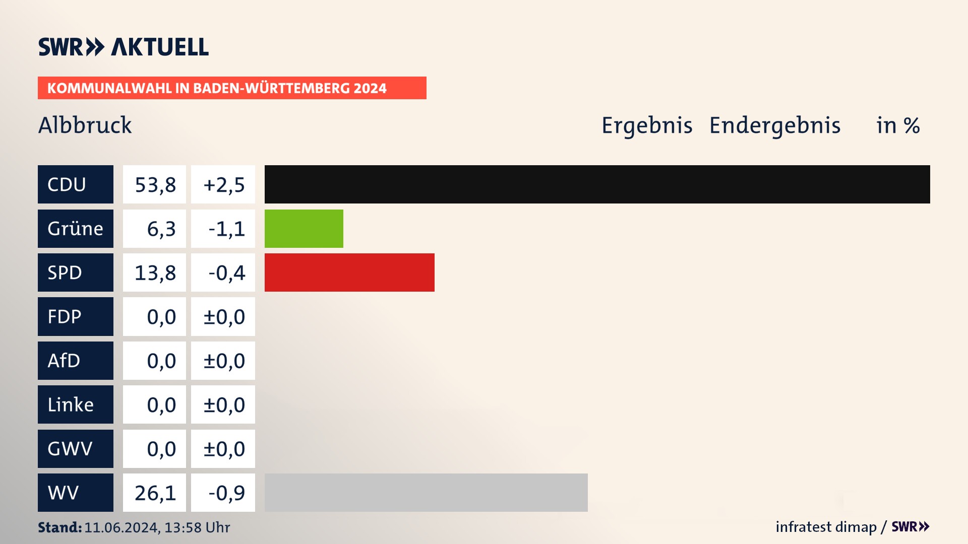 Kommunalwahl 2024 Endergebnis Zweitstimme für Albbruck. In Albbruck erzielt die CDU 53,8 Prozent der gültigen Stimmen. Die Grünen landen bei 6,3 Prozent. Die SPD erreicht 13,8 Prozent. Die Wählervereinigungen kommen auf 26,1 Prozent. Kommunalwahl 2024 Endergebnis Zweitstimme für Albbruck. In Albbruck erzielt die CDU 53,8 Prozent der gültigen Stimmen. Die Grünen landen bei 6,3 Prozent. Die SPD erreicht 13,8 Prozent. Die Wählervereinigungen kommen auf 26,1 Prozent.