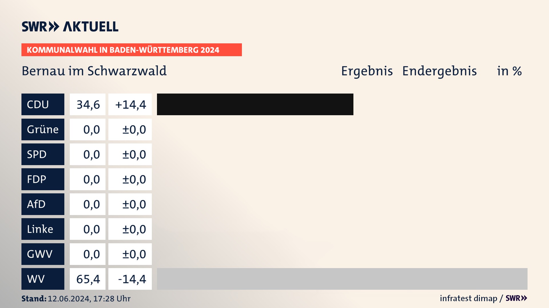 Kommunalwahl 2024 Endergebnis Zweitstimme für Bernau im Schwarzwald. In Bernau im Schwarzwald erzielt die CDU 34,6 Prozent der gültigen Stimmen. Die Wählervereinigungen landen bei 65,4 Prozent. Kommunalwahl 2024 Endergebnis Zweitstimme für Bernau im Schwarzwald. In Bernau im Schwarzwald erzielt die CDU 34,6 Prozent der gültigen Stimmen. Die Wählervereinigungen landen bei 65,4 Prozent.