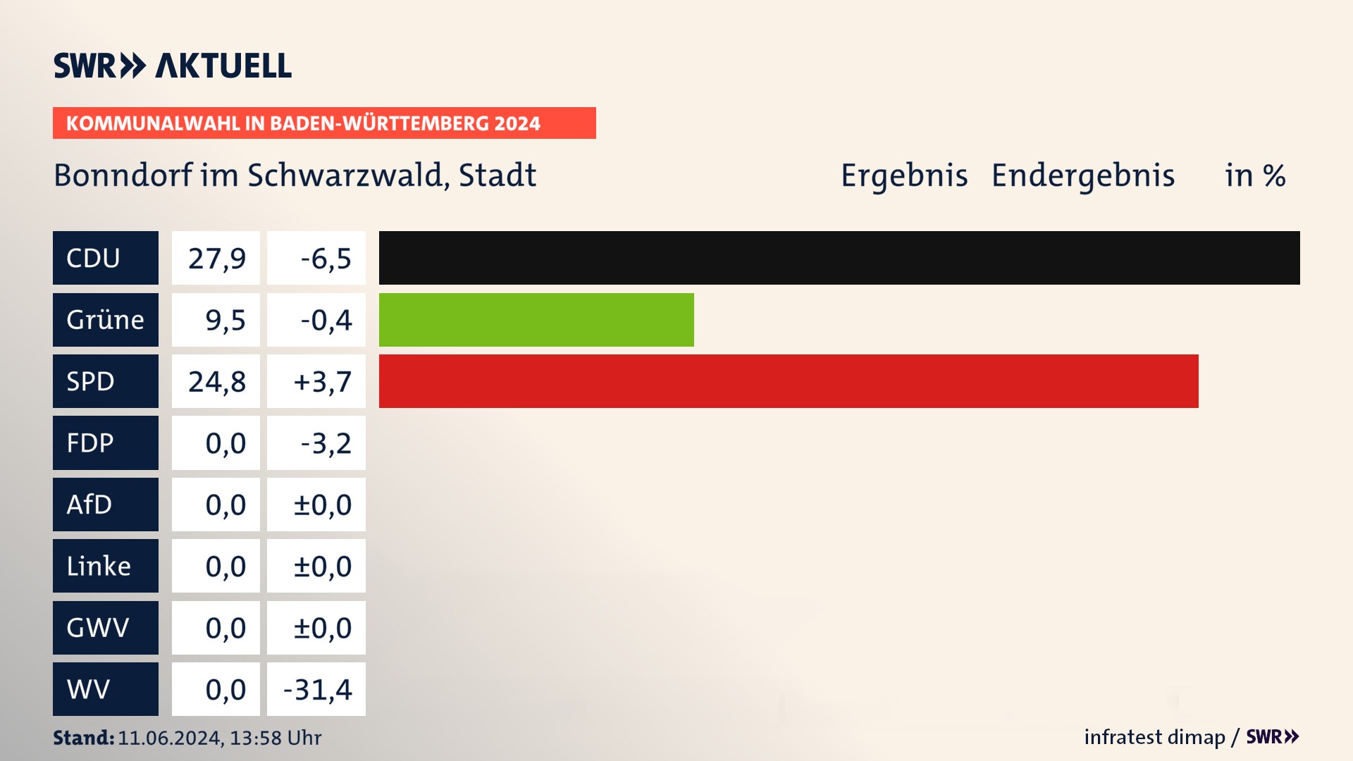 Kommunalwahl 2024 Endergebnis Zweitstimme für Bonndorf im Schwarzwald. In Bonndorf im Schwarzwald, Stadt erzielt die CDU 27,9 Prozent der gültigen Stimmen. Die Grünen landen bei 9,5 Prozent. Die SPD erreicht 24,8 Prozent. Kommunalwahl 2024 Endergebnis Zweitstimme für Bonndorf im Schwarzwald. In Bonndorf im Schwarzwald, Stadt erzielt die CDU 27,9 Prozent der gültigen Stimmen. Die Grünen landen bei 9,5 Prozent. Die SPD erreicht 24,8 Prozent.