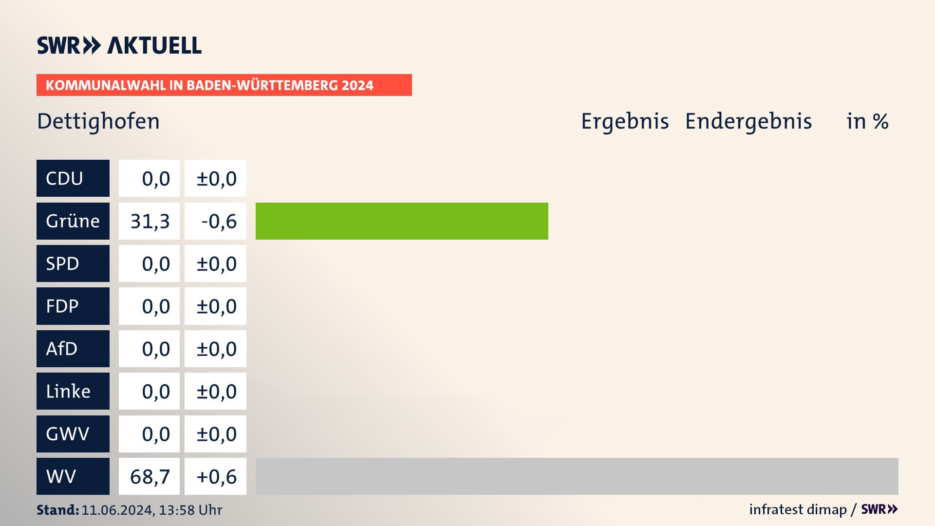 Kommunalwahl 2024 Endergebnis Zweitstimme für Dettighofen. In Dettighofen erzielen die Grünen 31,3 Prozent der gültigen Stimmen. Die Wählervereinigungen landen bei 68,7 Prozent. Kommunalwahl 2024 Endergebnis Zweitstimme für Dettighofen. In Dettighofen erzielen die Grünen 31,3 Prozent der gültigen Stimmen. Die Wählervereinigungen landen bei 68,7 Prozent.
