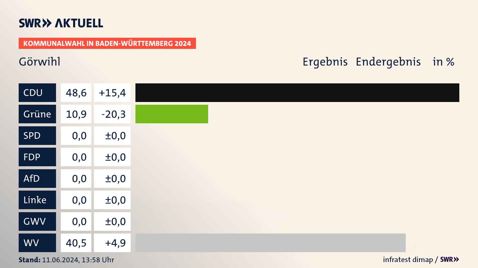 Kommunalwahl 2024 Endergebnis Zweitstimme für Görwihl. In Görwihl erzielt die CDU 48,6 Prozent der gültigen Stimmen. Die Grünen landen bei 10,9 Prozent. Die Wählervereinigungen erreichen 40,5 Prozent. Kommunalwahl 2024 Endergebnis Zweitstimme für Görwihl. In Görwihl erzielt die CDU 48,6 Prozent der gültigen Stimmen. Die Grünen landen bei 10,9 Prozent. Die Wählervereinigungen erreichen 40,5 Prozent.