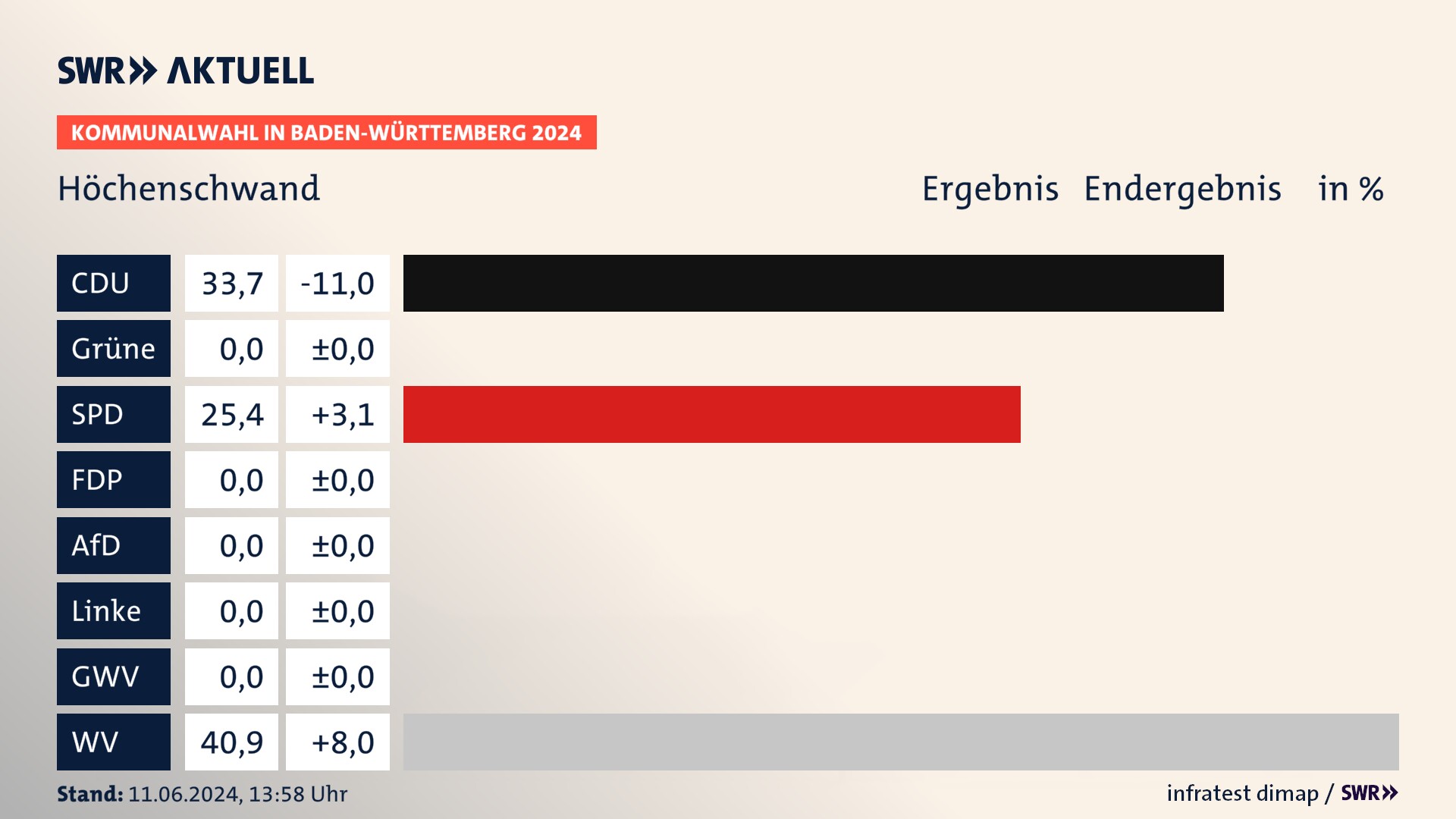 Kommunalwahl 2024 Endergebnis Zweitstimme für Höchenschwand. In Höchenschwand erzielt die CDU 33,7 Prozent der gültigen Stimmen. Die SPD landet bei 25,4 Prozent. Die Wählervereinigungen erreichen 40,9 Prozent. Kommunalwahl 2024 Endergebnis Zweitstimme für Höchenschwand. In Höchenschwand erzielt die CDU 33,7 Prozent der gültigen Stimmen. Die SPD landet bei 25,4 Prozent. Die Wählervereinigungen erreichen 40,9 Prozent.
