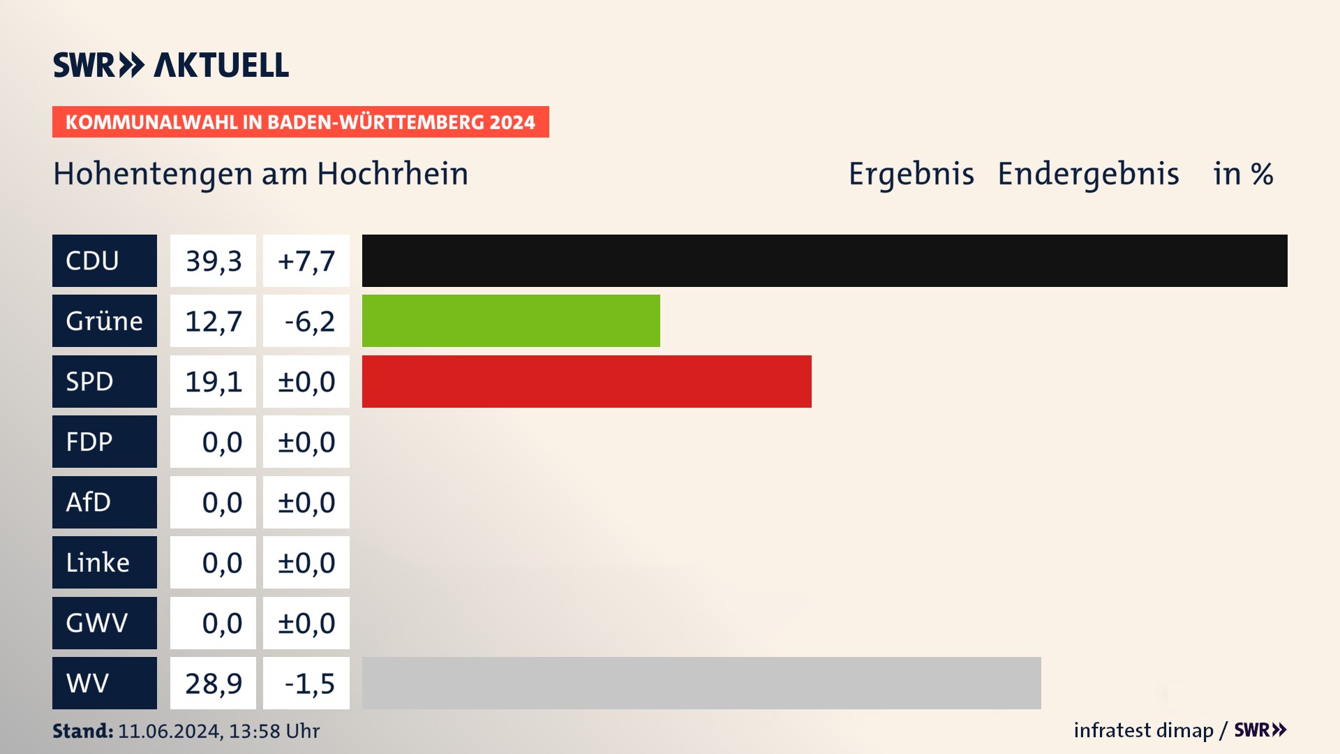 Kommunalwahl 2024 Endergebnis Zweitstimme für Hohentengen am Hochrhein. In Hohentengen am Hochrhein erzielt die CDU 39,3 Prozent der gültigen Stimmen. Die Grünen landen bei 12,7 Prozent. Die SPD erreicht 19,1 Prozent. Die Wählervereinigungen kommen auf 28,9 Prozent. Kommunalwahl 2024 Endergebnis Zweitstimme für Hohentengen am Hochrhein. In Hohentengen am Hochrhein erzielt die CDU 39,3 Prozent der gültigen Stimmen. Die Grünen landen bei 12,7 Prozent. Die SPD erreicht 19,1 Prozent. Die Wählervereinigungen kommen auf 28,9 Prozent.