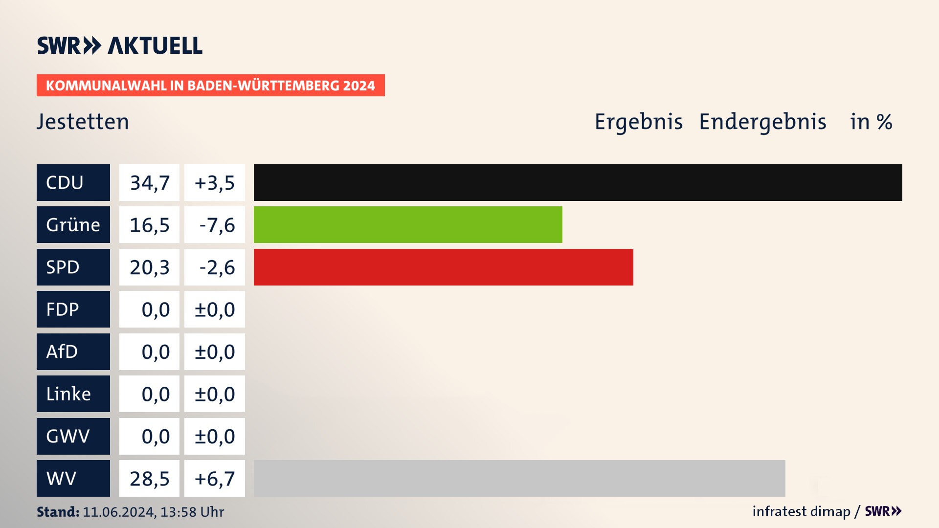 Kommunalwahl 2024 Endergebnis Zweitstimme für Jestetten. In Jestetten erzielt die CDU 34,7 Prozent der gültigen Stimmen. Die Grünen landen bei 16,5 Prozent. Die SPD erreicht 20,3 Prozent. Die Wählervereinigungen kommen auf 28,5 Prozent. Kommunalwahl 2024 Endergebnis Zweitstimme für Jestetten. In Jestetten erzielt die CDU 34,7 Prozent der gültigen Stimmen. Die Grünen landen bei 16,5 Prozent. Die SPD erreicht 20,3 Prozent. Die Wählervereinigungen kommen auf 28,5 Prozent.