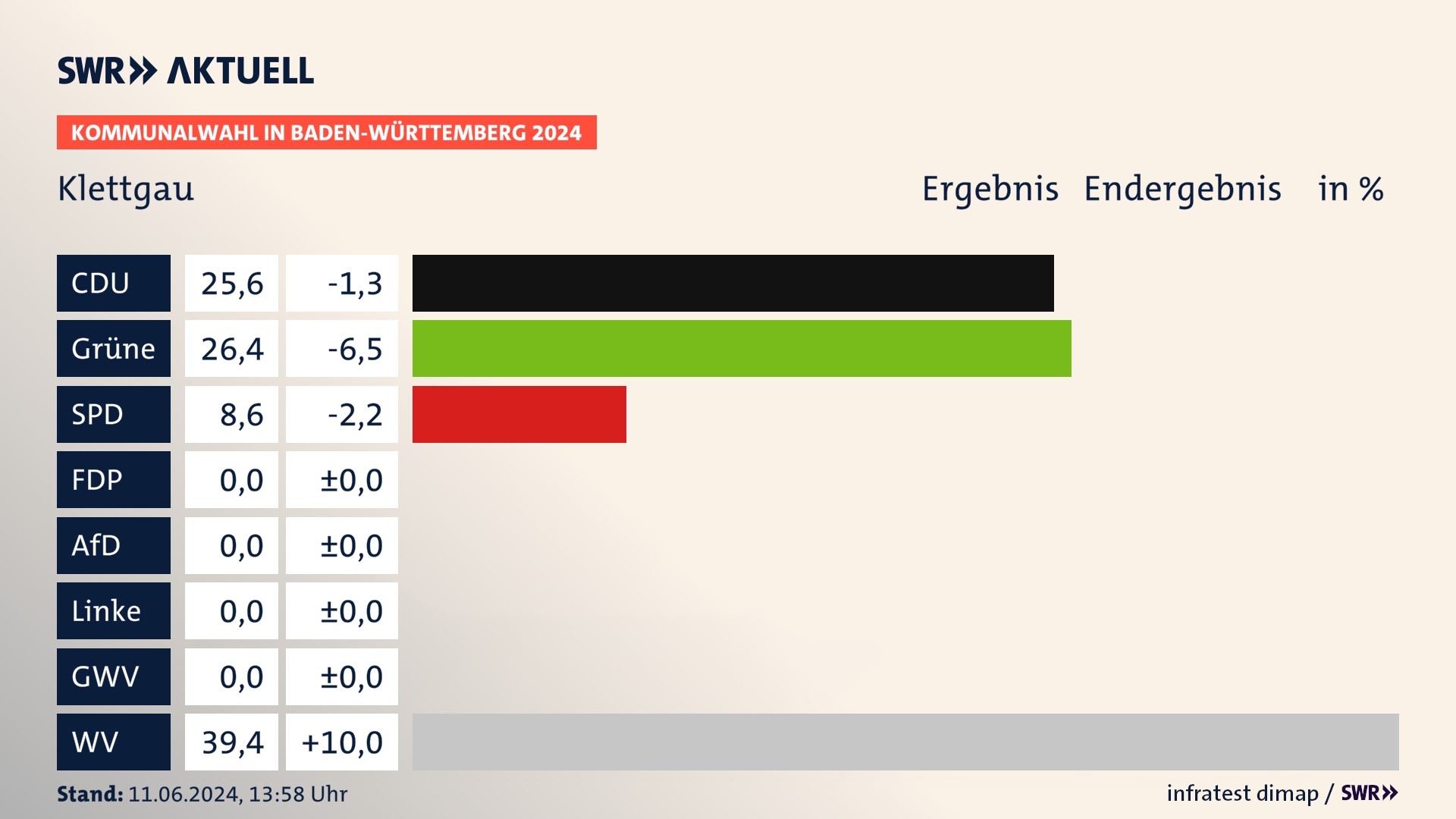 Kommunalwahl 2024 Endergebnis Zweitstimme für Klettgau. In Klettgau erzielt die CDU 25,6 Prozent der gültigen  Stimmen. Die Grünen landen bei 26,4 Prozent. Die SPD erreicht 8,6 Prozent. Die Wählervereinigungen kommen auf 39,4 Prozent.
