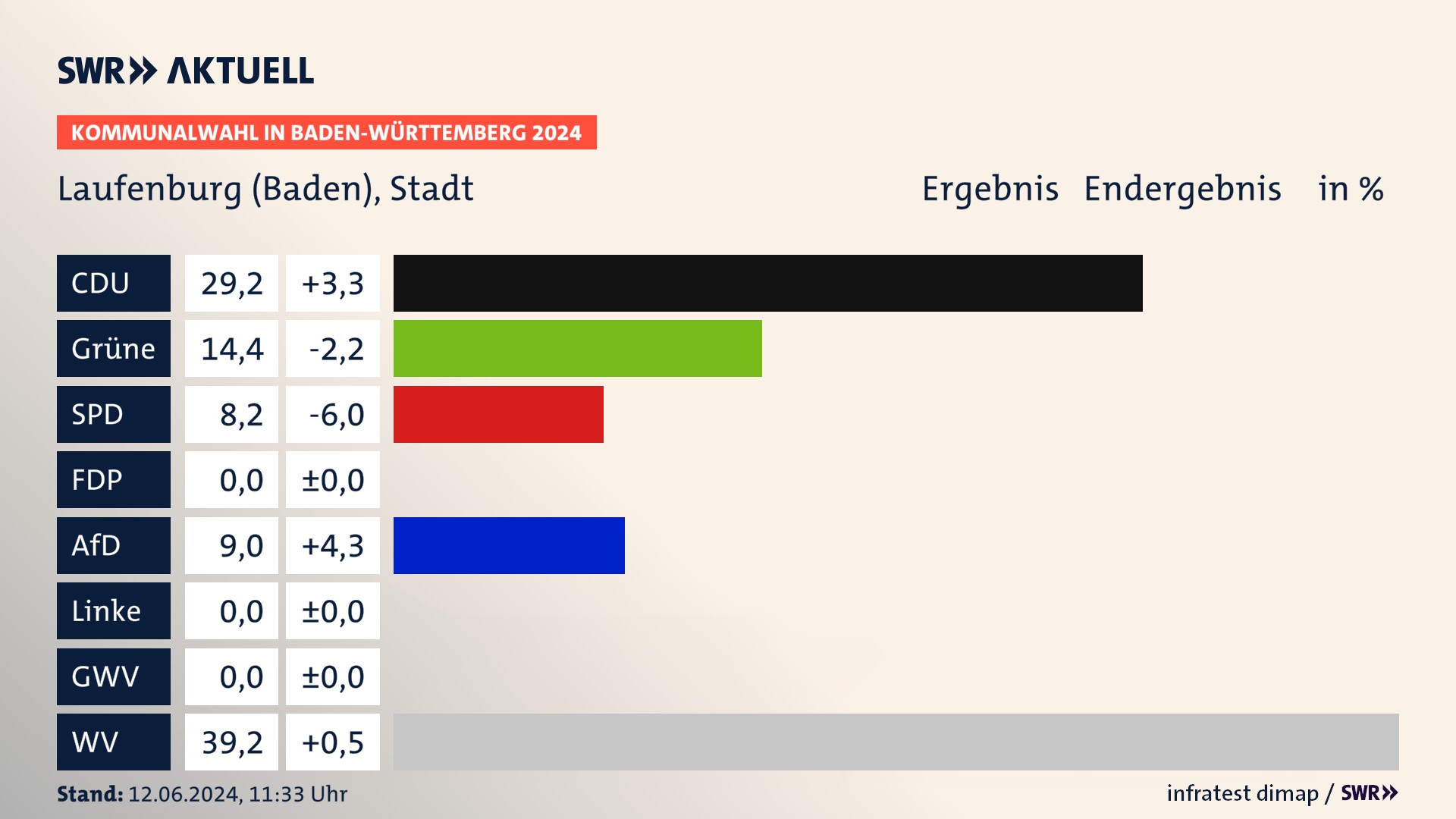 Kommunalwahl 2024 Endergebnis Zweitstimme für Laufenburg (Baden). In Laufenburg (Baden), Stadt erzielt die CDU 29,2 Prozent der gültigen Stimmen. Die Grünen landen bei 14,4 Prozent. Die SPD erreicht 8,2 Prozent. Die AfD kommt auf 9,0 Prozent. Die Wählervereinigungen landen bei 39,2 Prozent. Kommunalwahl 2024 Endergebnis Zweitstimme für Laufenburg (Baden). In Laufenburg (Baden), Stadt erzielt die CDU 29,2 Prozent der gültigen Stimmen. Die Grünen landen bei 14,4 Prozent. Die SPD erreicht 8,2 Prozent. Die AfD kommt auf 9,0 Prozent. Die Wählervereinigungen landen bei 39,2 Prozent.