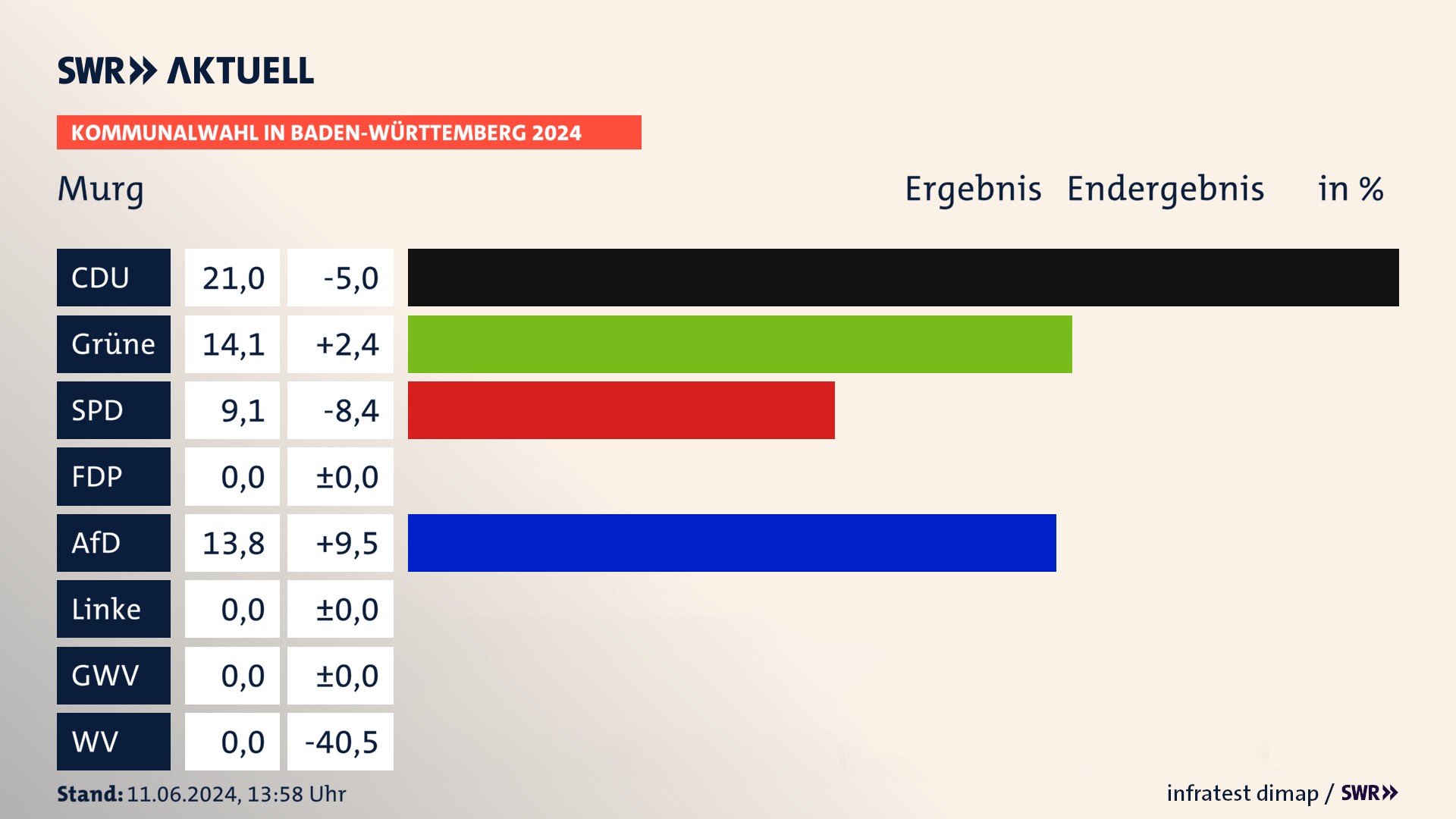 Kommunalwahl 2024 Endergebnis Zweitstimme für Murg. In Murg erzielt die CDU 21,0 Prozent der gültigen  Stimmen. Die Grünen landen bei 14,1 Prozent. Die SPD erreicht 9,1 Prozent. Die AfD kommt auf 13,8 Prozent.