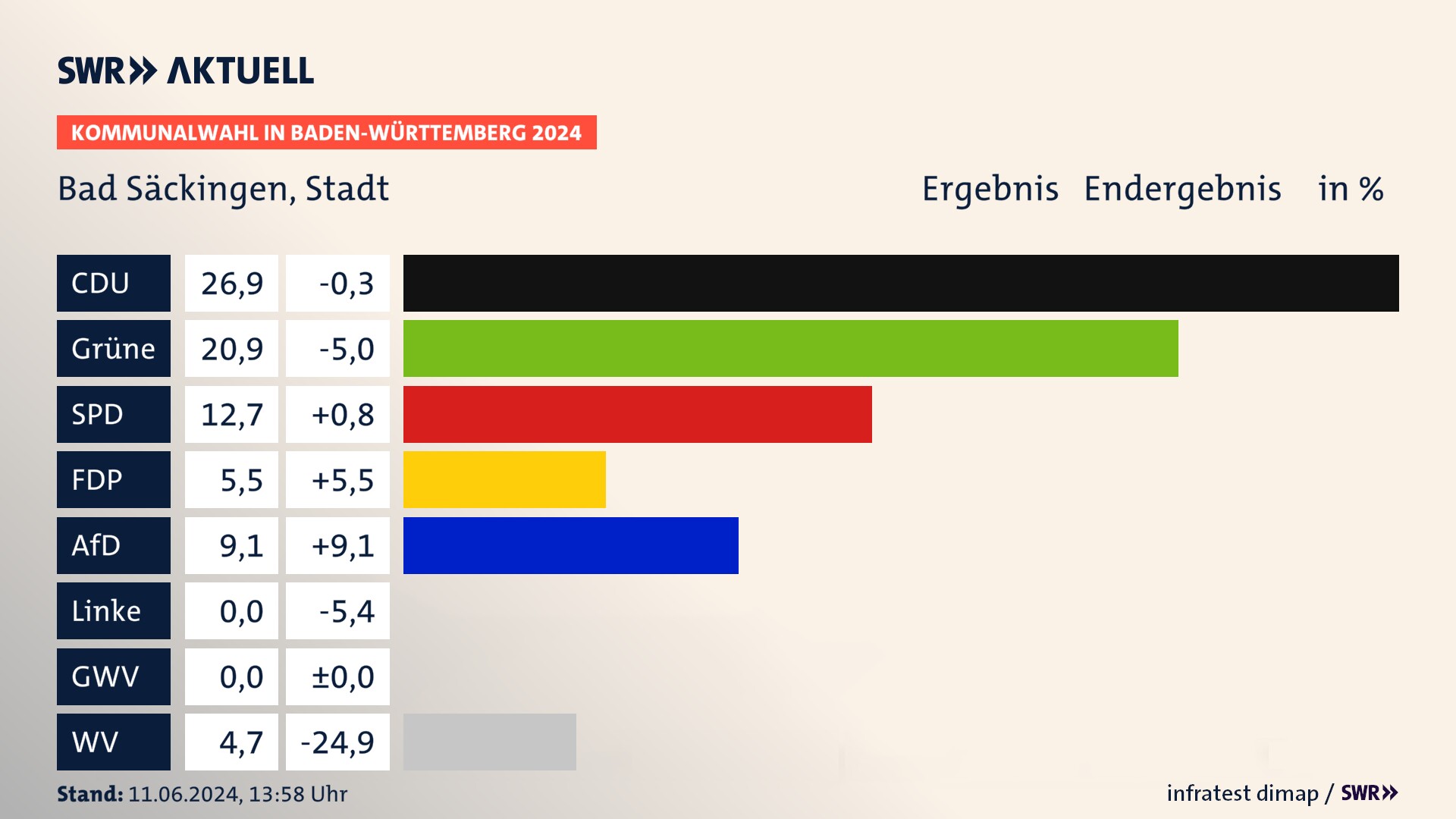 Kommunalwahl 2024 Endergebnis Zweitstimme für Bad Säckingen. In Bad Säckingen, Stadt erzielt die CDU 26,9 Prozent der gültigen Stimmen. Die Grünen landen bei 20,9 Prozent. Die SPD erreicht 12,7 Prozent. Die FDP kommt auf 5,5 Prozent. Die AfD landet bei 9,1 Prozent. Kommunalwahl 2024 Endergebnis Zweitstimme für Bad Säckingen. In Bad Säckingen, Stadt erzielt die CDU 26,9 Prozent der gültigen Stimmen. Die Grünen landen bei 20,9 Prozent. Die SPD erreicht 12,7 Prozent. Die FDP kommt auf 5,5 Prozent. Die AfD landet bei 9,1 Prozent.
