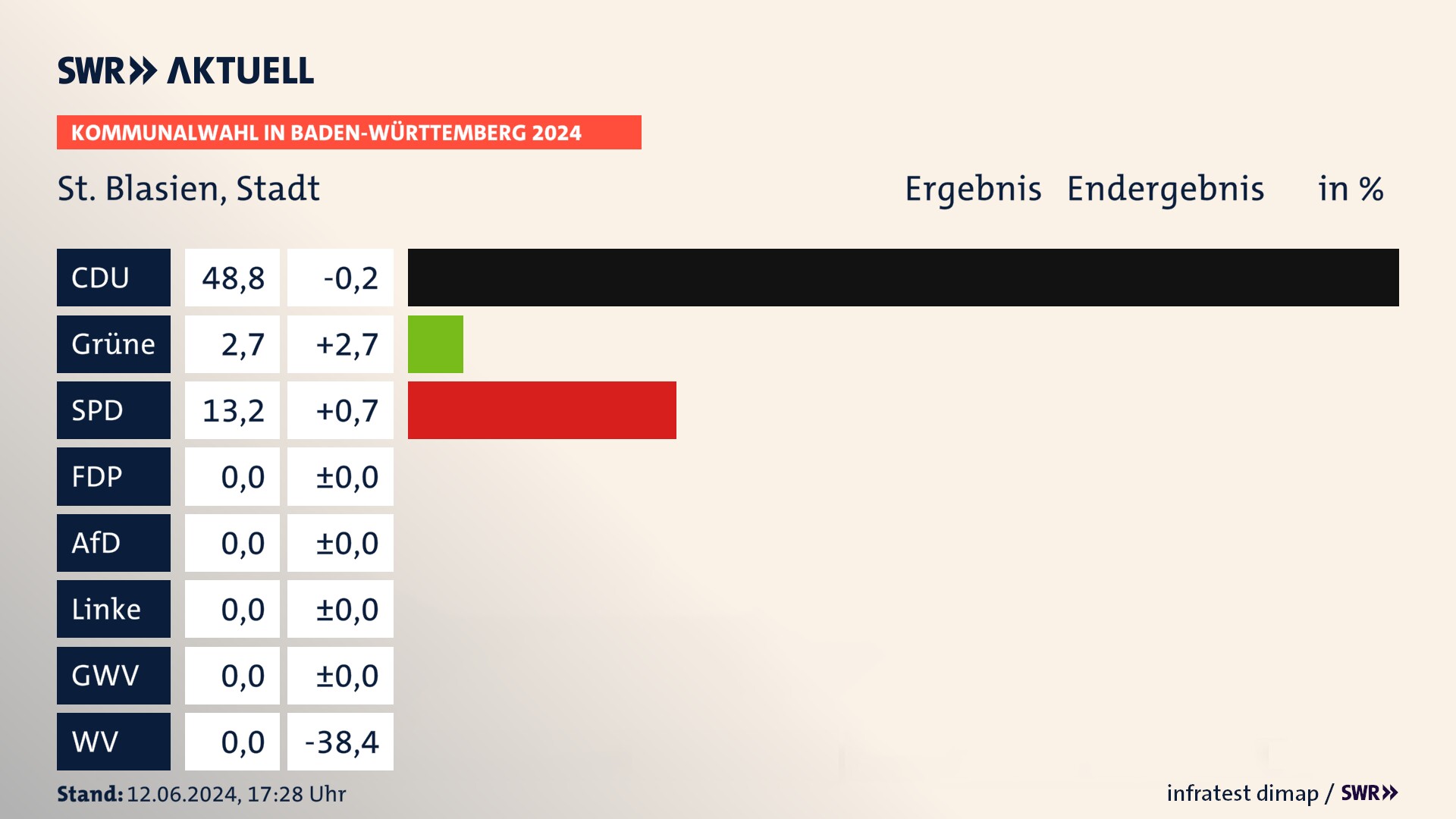 Kommunalwahl 2024 Endergebnis Zweitstimme für St. Blasien. In St. Blasien, Stadt erzielt die CDU 48,8 Prozent der gültigen Stimmen. Die Grünen landen bei 2,7 Prozent. Die SPD erreicht 13,2 Prozent. Kommunalwahl 2024 Endergebnis Zweitstimme für St. Blasien. In St. Blasien, Stadt erzielt die CDU 48,8 Prozent der gültigen Stimmen. Die Grünen landen bei 2,7 Prozent. Die SPD erreicht 13,2 Prozent.