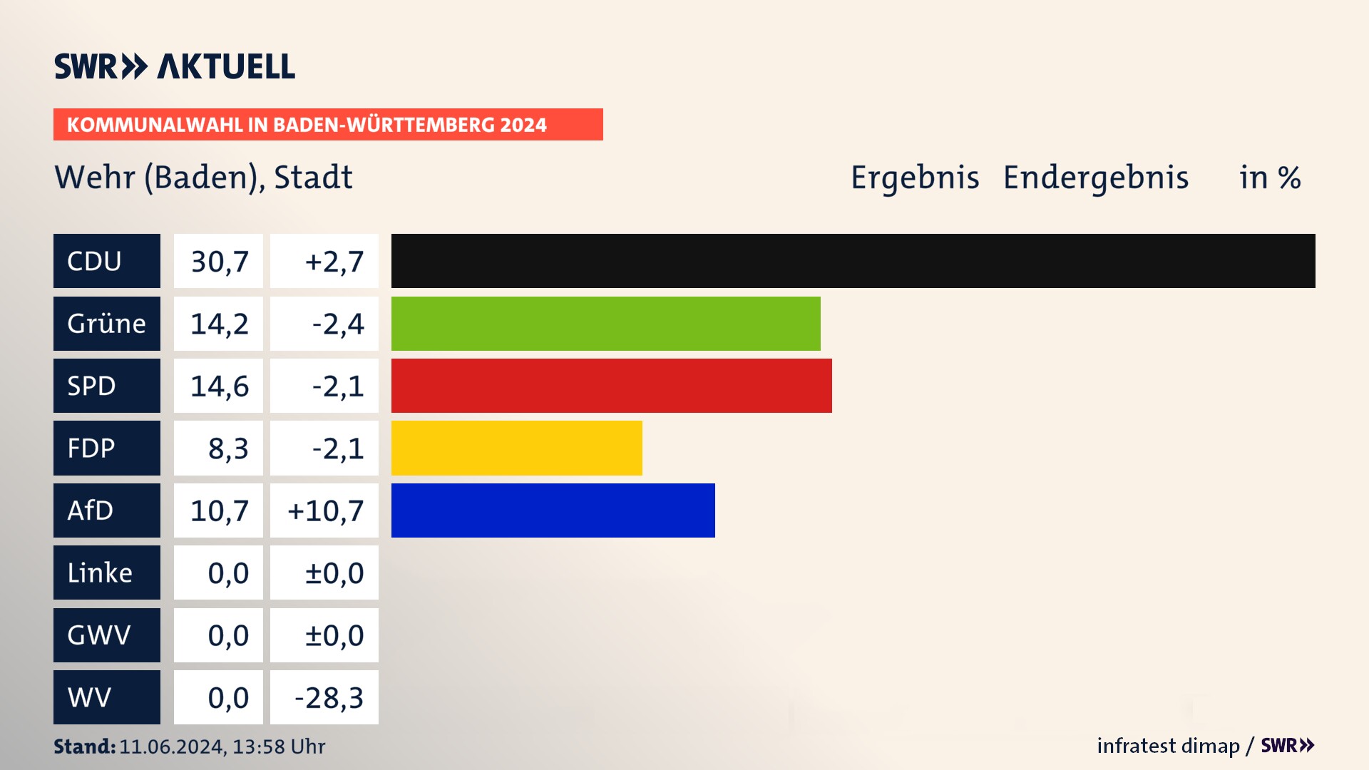 Kommunalwahl 2024 Endergebnis Zweitstimme für Wehr (Baden). In Wehr, Stadt erzielt die CDU 30,7 Prozent der gültigen Stimmen. Die Grünen landen bei 14,2 Prozent. Die SPD erreicht 14,6 Prozent. Die FDP kommt auf 8,3 Prozent. Die AfD landet bei 10,7 Prozent. Kommunalwahl 2024 Endergebnis Zweitstimme für Wehr (Baden). In Wehr, Stadt erzielt die CDU 30,7 Prozent der gültigen Stimmen. Die Grünen landen bei 14,2 Prozent. Die SPD erreicht 14,6 Prozent. Die FDP kommt auf 8,3 Prozent. Die AfD landet bei 10,7 Prozent.