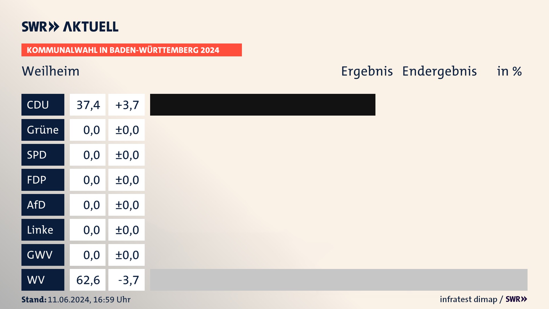 Kommunalwahl 2024 Endergebnis Zweitstimme für Weilheim. In Weilheim erzielt die CDU 37,4 Prozent der gültigen Stimmen. Die Wählervereinigungen landen bei 62,6 Prozent. Kommunalwahl 2024 Endergebnis Zweitstimme für Weilheim. In Weilheim erzielt die CDU 37,4 Prozent der gültigen Stimmen. Die Wählervereinigungen landen bei 62,6 Prozent.
