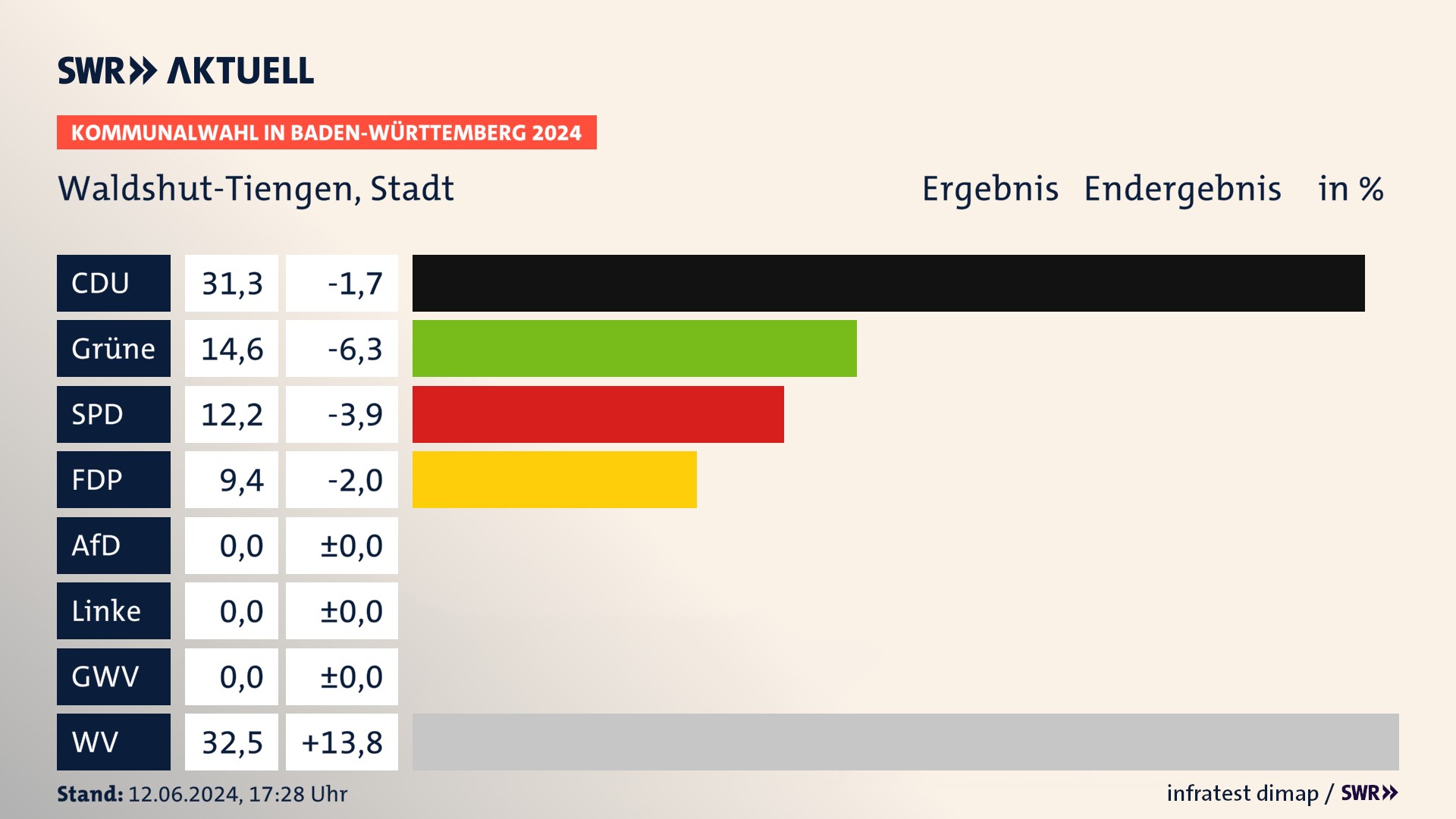 Kommunalwahl 2024 Endergebnis Zweitstimme für Waldshut-Tiengen. In Waldshut-Tiengen, Stadt erzielt die CDU 31,3 Prozent der gültigen Stimmen. Die Grünen landen bei 14,6 Prozent. Die SPD erreicht 12,2 Prozent. Die FDP kommt auf 9,4 Prozent. Die Wählervereinigungen landen bei 32,5 Prozent. Kommunalwahl 2024 Endergebnis Zweitstimme für Waldshut-Tiengen. In Waldshut-Tiengen, Stadt erzielt die CDU 31,3 Prozent der gültigen Stimmen. Die Grünen landen bei 14,6 Prozent. Die SPD erreicht 12,2 Prozent. Die FDP kommt auf 9,4 Prozent. Die Wählervereinigungen landen bei 32,5 Prozent.