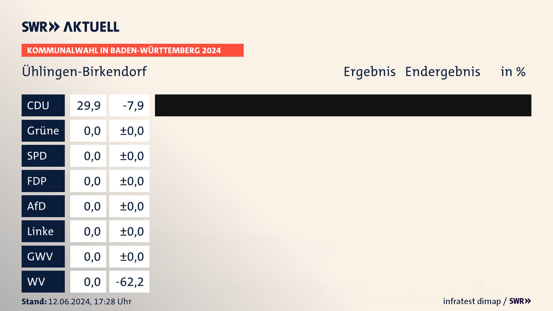 Kommunalwahl 2024 Endergebnis Zweitstimme für Ühlingen-Birkendorf. In Ühlingen-Birkendorf erzielt die CDU 29,9 Prozent der gültigen Stimmen. Kommunalwahl 2024 Endergebnis Zweitstimme für Ühlingen-Birkendorf. In Ühlingen-Birkendorf erzielt die CDU 29,9 Prozent der gültigen Stimmen.