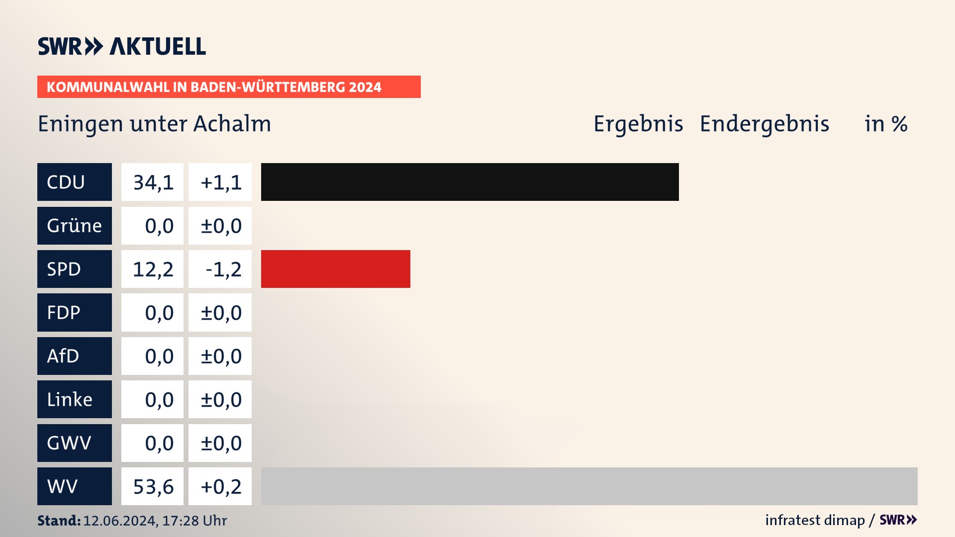 Kommunalwahl 2024 Endergebnis Zweitstimme für Eningen unter Achalm. In Eningen unter Achalm erzielt die CDU 34,1 Prozent der gültigen Stimmen. Die SPD landet bei 12,2 Prozent. Die Wählervereinigungen erreichen 53,6 Prozent. Kommunalwahl 2024 Endergebnis Zweitstimme für Eningen unter Achalm. In Eningen unter Achalm erzielt die CDU 34,1 Prozent der gültigen Stimmen. Die SPD landet bei 12,2 Prozent. Die Wählervereinigungen erreichen 53,6 Prozent.