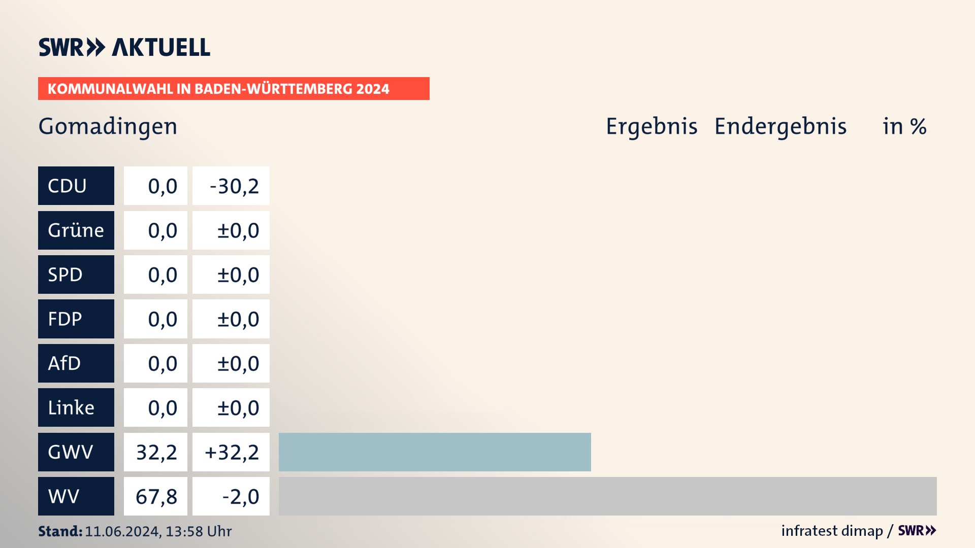 Kommunalwahl 2024 Endergebnis Zweitstimme für Gomadingen. In Gomadingen erzielen die Gemeinsame Wahlvorschläge 32,2 Prozent der gültigen Stimmen. Die Wählervereinigungen landen bei 67,8 Prozent. Kommunalwahl 2024 Endergebnis Zweitstimme für Gomadingen. In Gomadingen erzielen die Gemeinsame Wahlvorschläge 32,2 Prozent der gültigen Stimmen. Die Wählervereinigungen landen bei 67,8 Prozent.