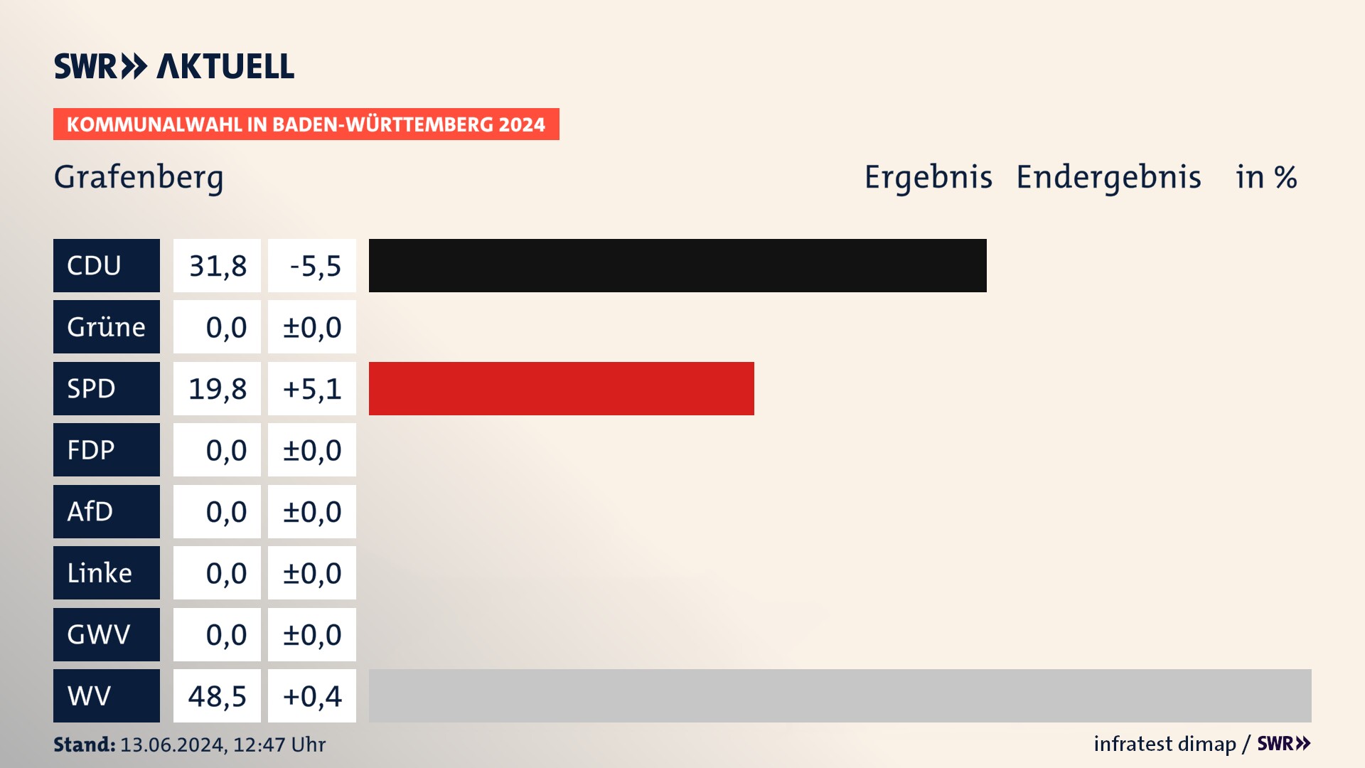 Kommunalwahl 2024 Endergebnis Zweitstimme für Grafenberg. In Grafenberg erzielt die CDU 31,8 Prozent der gültigen Stimmen. Die SPD landet bei 19,8 Prozent. Die Wählervereinigungen erreichen 48,5 Prozent. Kommunalwahl 2024 Endergebnis Zweitstimme für Grafenberg. In Grafenberg erzielt die CDU 31,8 Prozent der gültigen Stimmen. Die SPD landet bei 19,8 Prozent. Die Wählervereinigungen erreichen 48,5 Prozent.