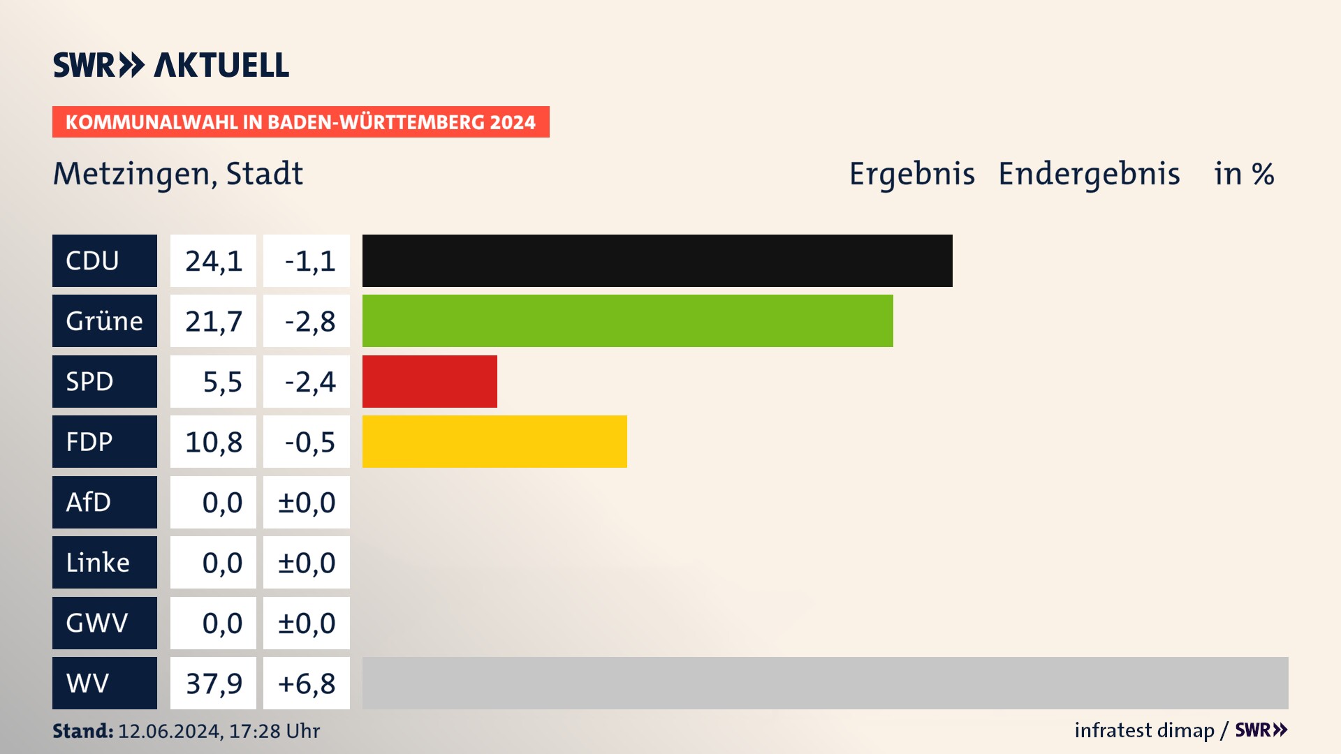 Kommunalwahl 2024 Endergebnis Zweitstimme für Metzingen. In Metzingen, Stadt erzielt die CDU 24,1 Prozent der gültigen  Stimmen. Die Grünen landen bei 21,7 Prozent. Die SPD erreicht 5,5 Prozent. Die FDP kommt auf 10,8 Prozent. Die Wählervereinigungen landen bei 37,9 Prozent.