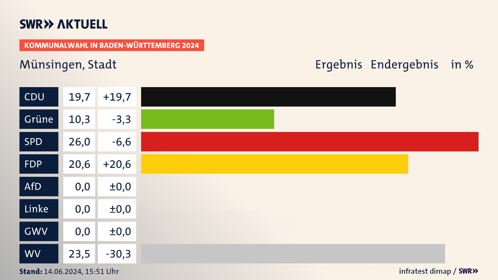 Kommunalwahl 2024 Endergebnis Zweitstimme für Münsingen. In Münsingen, Stadt erzielt die CDU 19,7 Prozent der gültigen Stimmen. Die Grünen landen bei 10,3 Prozent. Die SPD erreicht 26,0 Prozent. Die FDP kommt auf 20,6 Prozent. Die Wählervereinigungen landen bei 23,5 Prozent. Kommunalwahl 2024 Endergebnis Zweitstimme für Münsingen. In Münsingen, Stadt erzielt die CDU 19,7 Prozent der gültigen Stimmen. Die Grünen landen bei 10,3 Prozent. Die SPD erreicht 26,0 Prozent. Die FDP kommt auf 20,6 Prozent. Die Wählervereinigungen landen bei 23,5 Prozent.