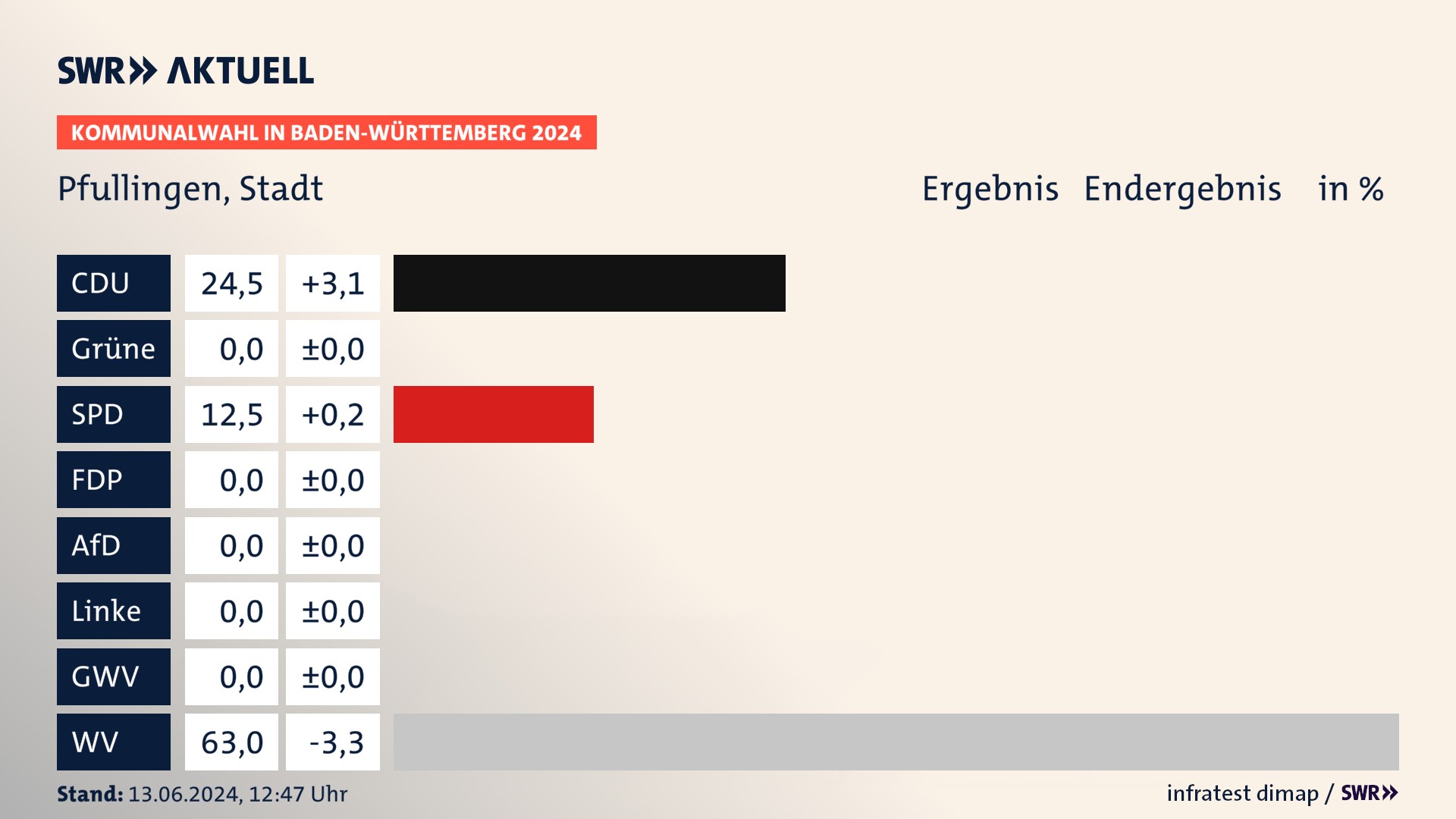 Kommunalwahl 2024 Endergebnis Zweitstimme für Pfullingen. In Pfullingen, Stadt erzielt die CDU 24,5 Prozent der gültigen Stimmen. Die SPD landet bei 12,5 Prozent. Die Wählervereinigungen erreichen 63,0 Prozent. Kommunalwahl 2024 Endergebnis Zweitstimme für Pfullingen. In Pfullingen, Stadt erzielt die CDU 24,5 Prozent der gültigen Stimmen. Die SPD landet bei 12,5 Prozent. Die Wählervereinigungen erreichen 63,0 Prozent.