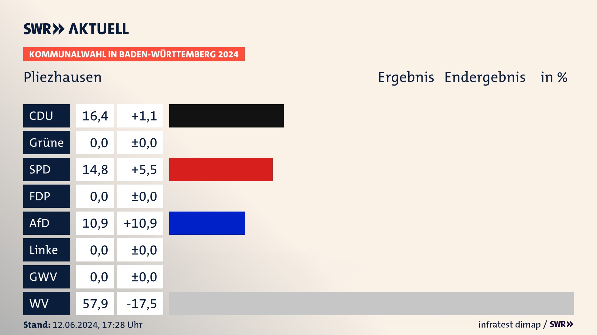 Kommunalwahl 2024 Endergebnis Zweitstimme für Pliezhausen. In Pliezhausen erzielt die CDU 16,4 Prozent der gültigen Stimmen. Die SPD landet bei 14,8 Prozent. Die AfD erreicht 10,9 Prozent. Die Wählervereinigungen kommen auf 57,9 Prozent. Kommunalwahl 2024 Endergebnis Zweitstimme für Pliezhausen. In Pliezhausen erzielt die CDU 16,4 Prozent der gültigen Stimmen. Die SPD landet bei 14,8 Prozent. Die AfD erreicht 10,9 Prozent. Die Wählervereinigungen kommen auf 57,9 Prozent.