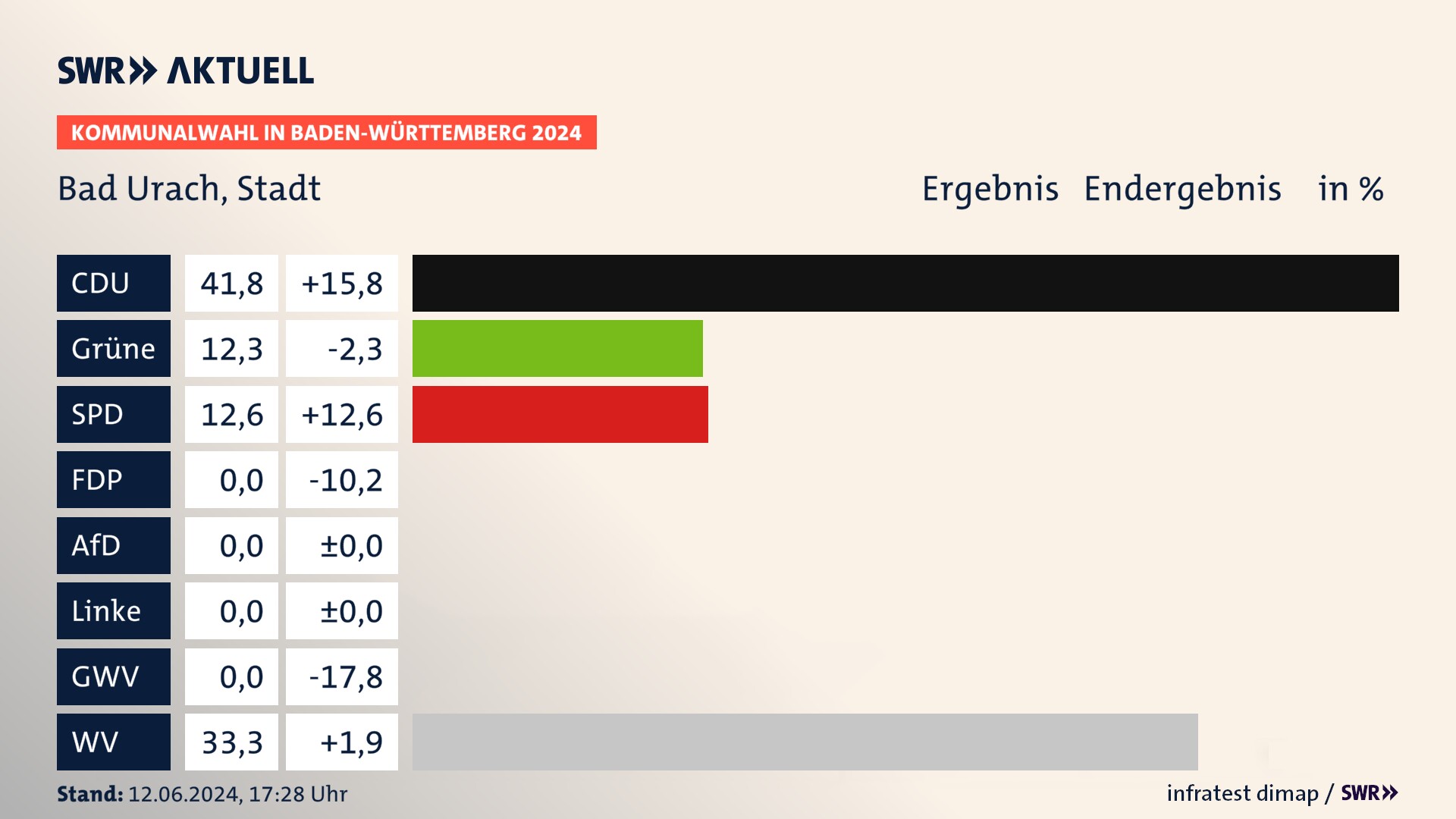 Kommunalwahl 2024 Endergebnis Zweitstimme für Bad Urach. In Bad Urach, Stadt erzielt die CDU 41,8 Prozent der gültigen Stimmen. Die Grünen landen bei 12,3 Prozent. Die SPD erreicht 12,6 Prozent. Die Wählervereinigungen kommen auf 33,3 Prozent. Kommunalwahl 2024 Endergebnis Zweitstimme für Bad Urach. In Bad Urach, Stadt erzielt die CDU 41,8 Prozent der gültigen Stimmen. Die Grünen landen bei 12,3 Prozent. Die SPD erreicht 12,6 Prozent. Die Wählervereinigungen kommen auf 33,3 Prozent.