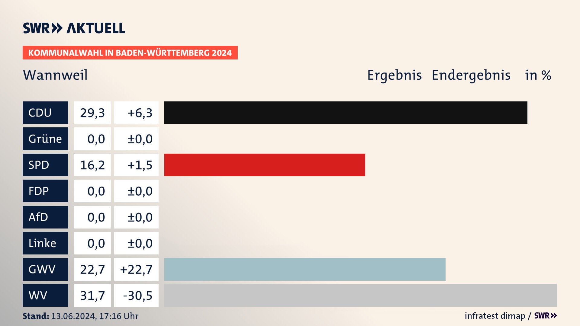 Kommunalwahl 2024 Endergebnis Zweitstimme für Wannweil. In Wannweil erzielt die CDU 29,3 Prozent der gültigen Stimmen. Die SPD landet bei 16,2 Prozent. Die Gemeinsame Wahlvorschläge erreichen 22,7 Prozent. Die Wählervereinigungen kommen auf 31,7 Prozent. Kommunalwahl 2024 Endergebnis Zweitstimme für Wannweil. In Wannweil erzielt die CDU 29,3 Prozent der gültigen Stimmen. Die SPD landet bei 16,2 Prozent. Die Gemeinsame Wahlvorschläge erreichen 22,7 Prozent. Die Wählervereinigungen kommen auf 31,7 Prozent.