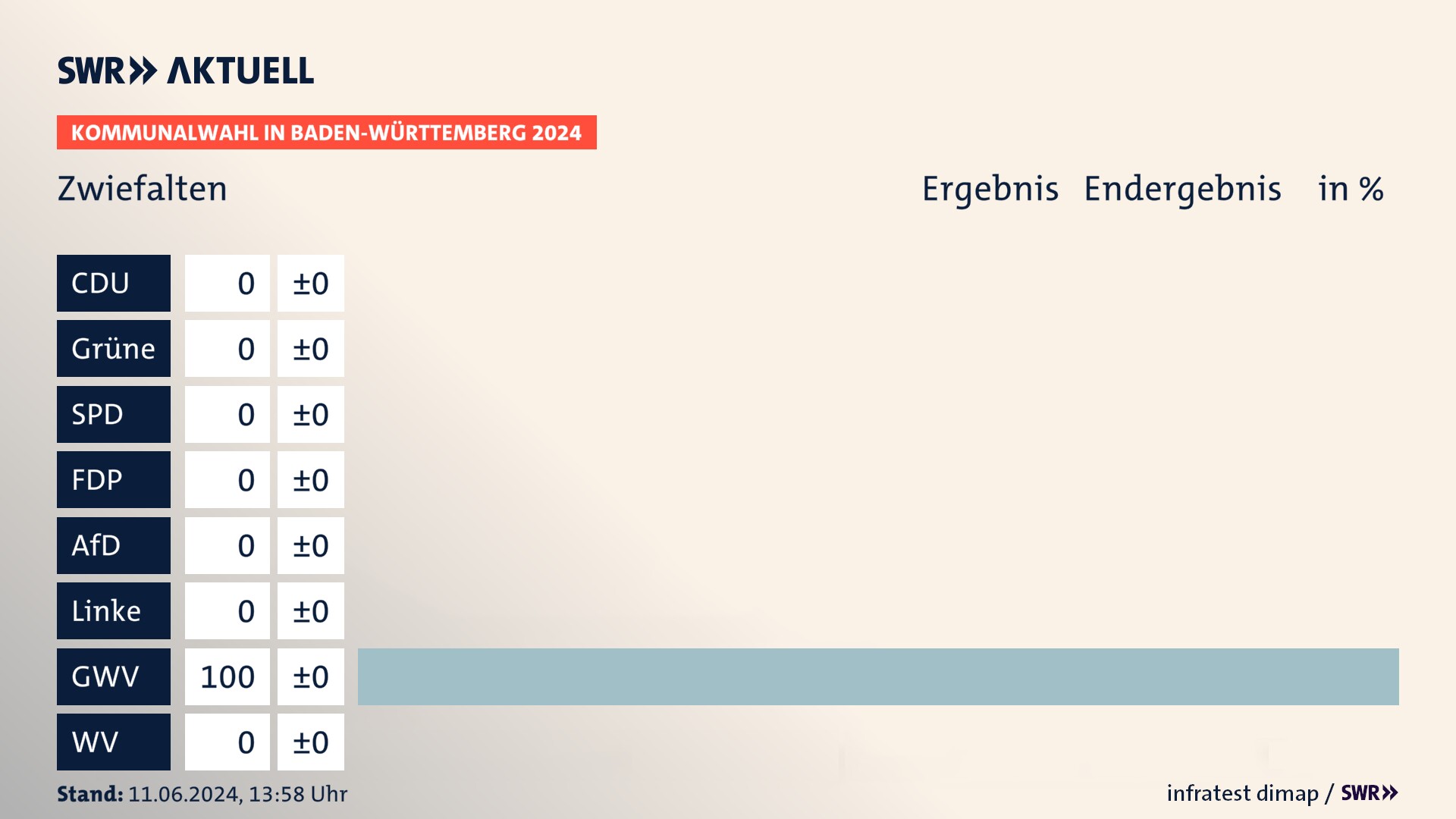 Kommunalwahl 2024 Endergebnis Zweitstimme für Zwiefalten. In Zwiefalten erzielen die Gemeinsame Wahlvorschläge 100,0 Prozent der gültigen Stimmen. Kommunalwahl 2024 Endergebnis Zweitstimme für Zwiefalten. In Zwiefalten erzielen die Gemeinsame Wahlvorschläge 100,0 Prozent der gültigen Stimmen.