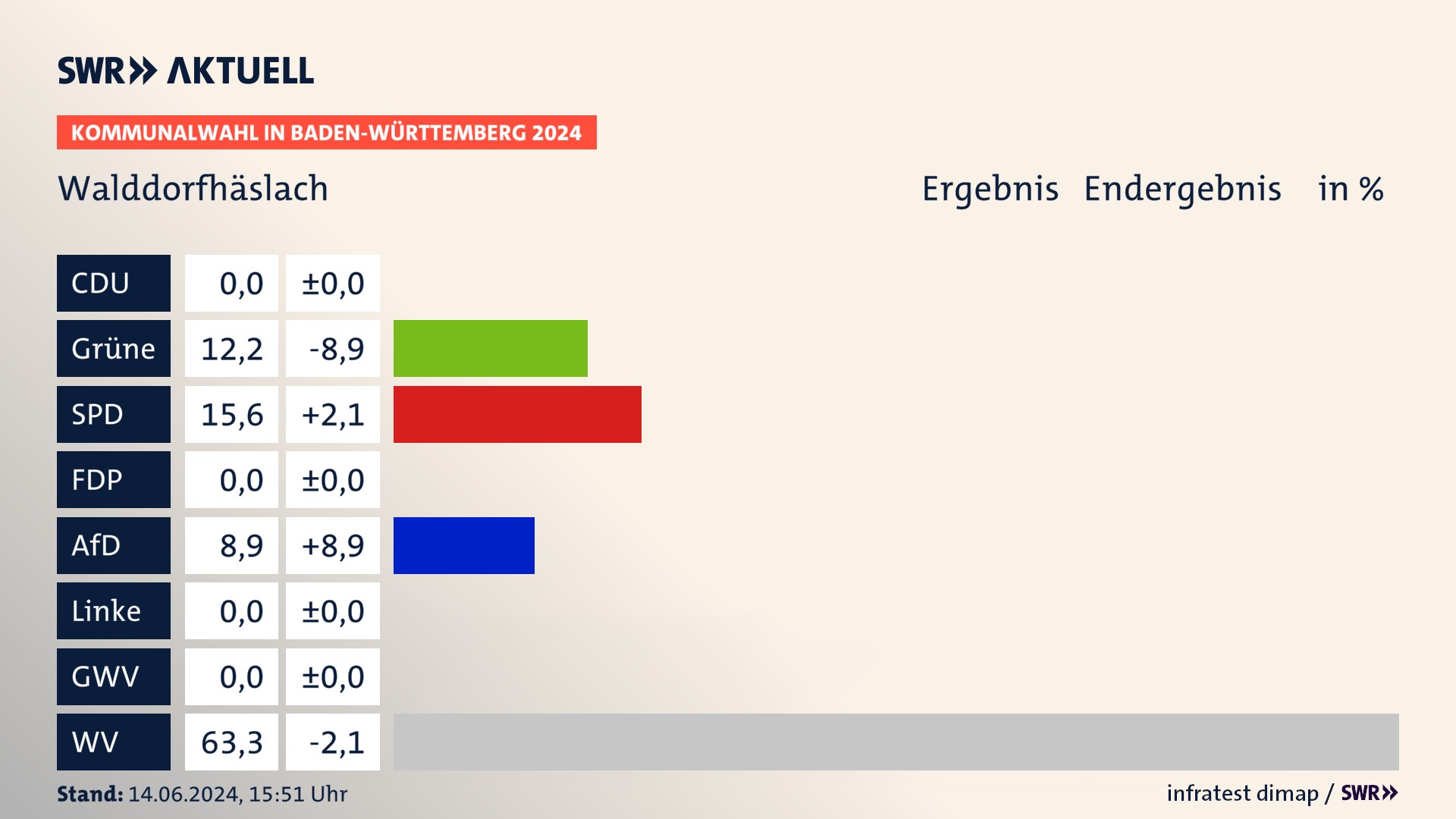 Kommunalwahl 2024 Endergebnis Zweitstimme für Walddorfhäslach. In Walddorfhäslach erzielen die Grünen 12,2 Prozent der gültigen Stimmen. Die SPD landet bei 15,6 Prozent. Die AfD erreicht 8,9 Prozent. Die Wählervereinigungen kommen auf 63,3 Prozent. Kommunalwahl 2024 Endergebnis Zweitstimme für Walddorfhäslach. In Walddorfhäslach erzielen die Grünen 12,2 Prozent der gültigen Stimmen. Die SPD landet bei 15,6 Prozent. Die AfD erreicht 8,9 Prozent. Die Wählervereinigungen kommen auf 63,3 Prozent.