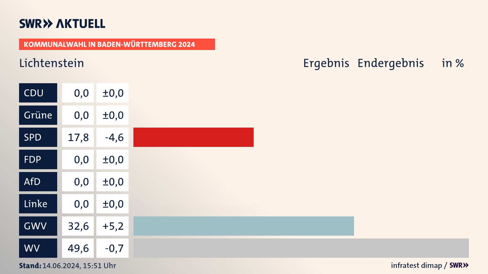 Kommunalwahl 2024 Endergebnis Zweitstimme für Lichtenstein. In Lichtenstein erzielt die SPD 17,8 Prozent der gültigen Stimmen. Die Gemeinsame Wahlvorschläge landen bei 32,6 Prozent. Die Wählervereinigungen erreichen 49,6 Prozent. Kommunalwahl 2024 Endergebnis Zweitstimme für Lichtenstein. In Lichtenstein erzielt die SPD 17,8 Prozent der gültigen Stimmen. Die Gemeinsame Wahlvorschläge landen bei 32,6 Prozent. Die Wählervereinigungen erreichen 49,6 Prozent.
