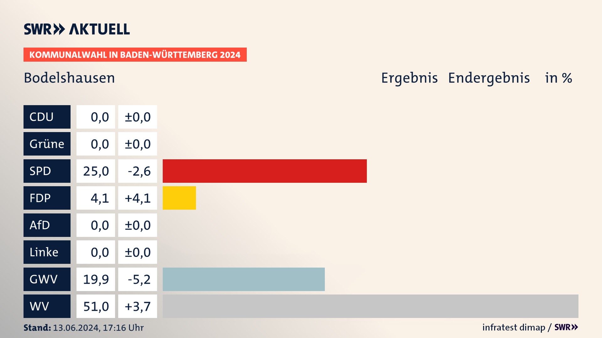 Kommunalwahl 2024 Endergebnis Zweitstimme für Bodelshausen. In Bodelshausen erzielt die SPD 25,0 Prozent der gültigen Stimmen. Die FDP landet bei 4,1 Prozent. Die Gemeinsame Wahlvorschläge erreichen 19,9 Prozent. Die Wählervereinigungen kommen auf 51,0 Prozent. Kommunalwahl 2024 Endergebnis Zweitstimme für Bodelshausen. In Bodelshausen erzielt die SPD 25,0 Prozent der gültigen Stimmen. Die FDP landet bei 4,1 Prozent. Die Gemeinsame Wahlvorschläge erreichen 19,9 Prozent. Die Wählervereinigungen kommen auf 51,0 Prozent.