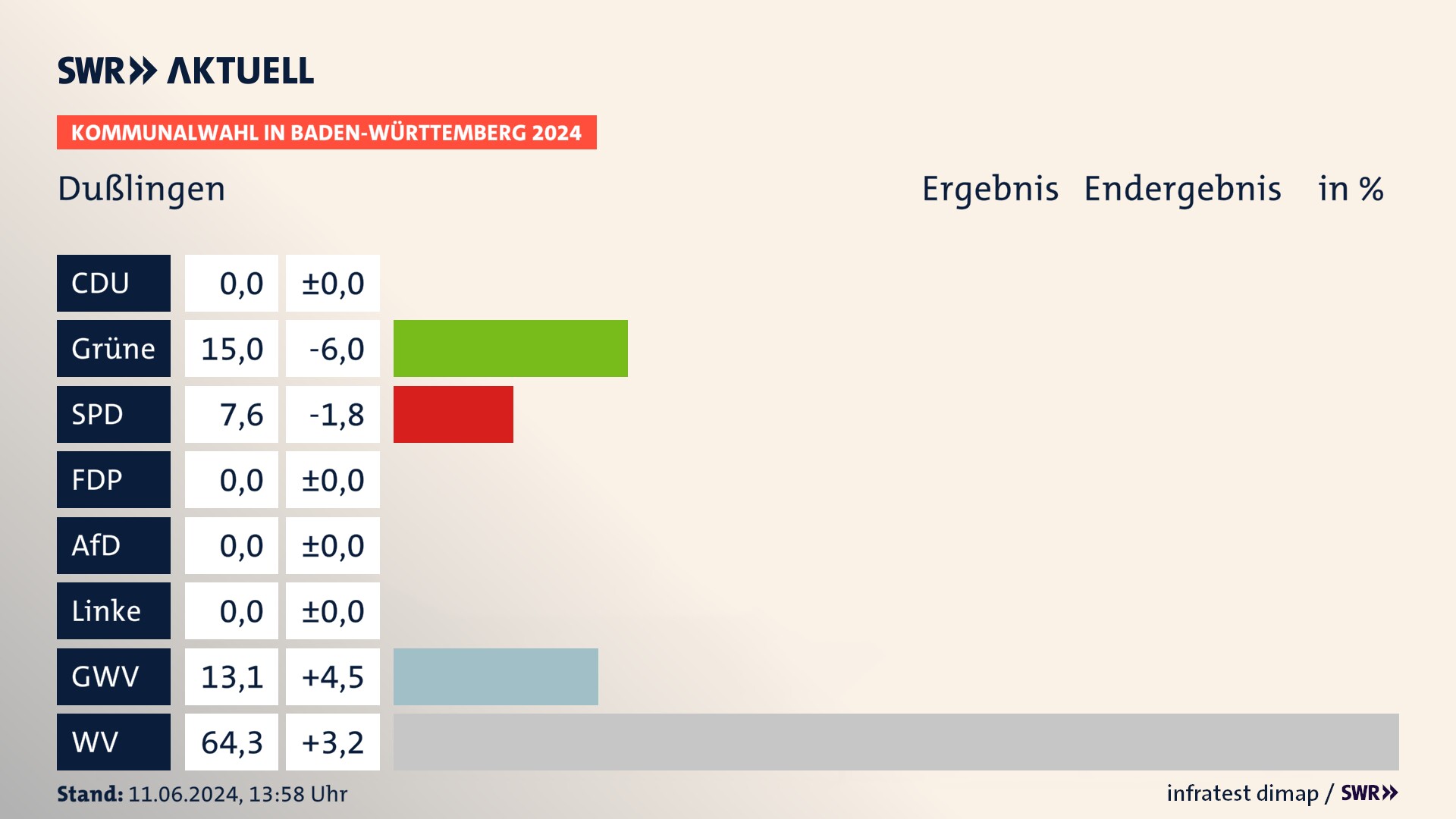 Kommunalwahl 2024 Endergebnis Zweitstimme für Dußlingen. In Dußlingen erzielen die Grünen 15,0 Prozent der gültigen  Stimmen. Die SPD landet bei 7,6 Prozent. Die Gemeinsame Wahlvorschläge erreichen 13,1 Prozent. Die Wählervereinigungen kommen auf 64,3 Prozent.