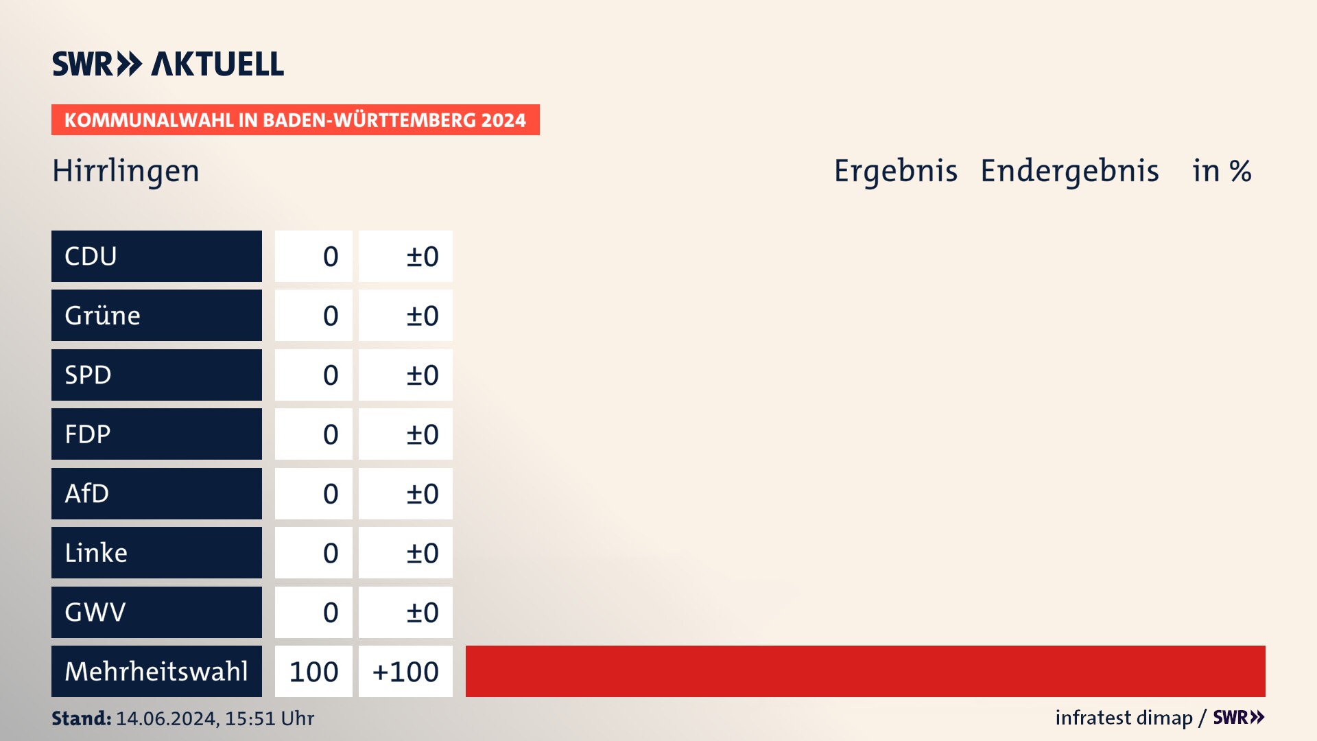Kommunalwahl 2024 Endergebnis Zweitstimme für Hirrlingen. In Hirrlingen erzielt der Mehrheitswahl 100,0 Prozent der gültigen  Stimmen.