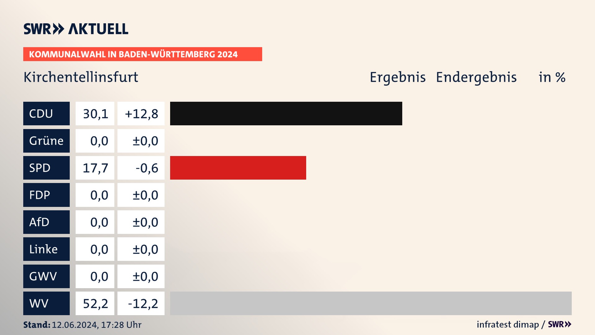 Kommunalwahl 2024 Endergebnis Zweitstimme für Kirchentellinsfurt. In Kirchentellinsfurt erzielt die CDU 30,1 Prozent der gültigen Stimmen. Die SPD landet bei 17,7 Prozent. Die Wählervereinigungen erreichen 52,2 Prozent. Kommunalwahl 2024 Endergebnis Zweitstimme für Kirchentellinsfurt. In Kirchentellinsfurt erzielt die CDU 30,1 Prozent der gültigen Stimmen. Die SPD landet bei 17,7 Prozent. Die Wählervereinigungen erreichen 52,2 Prozent.