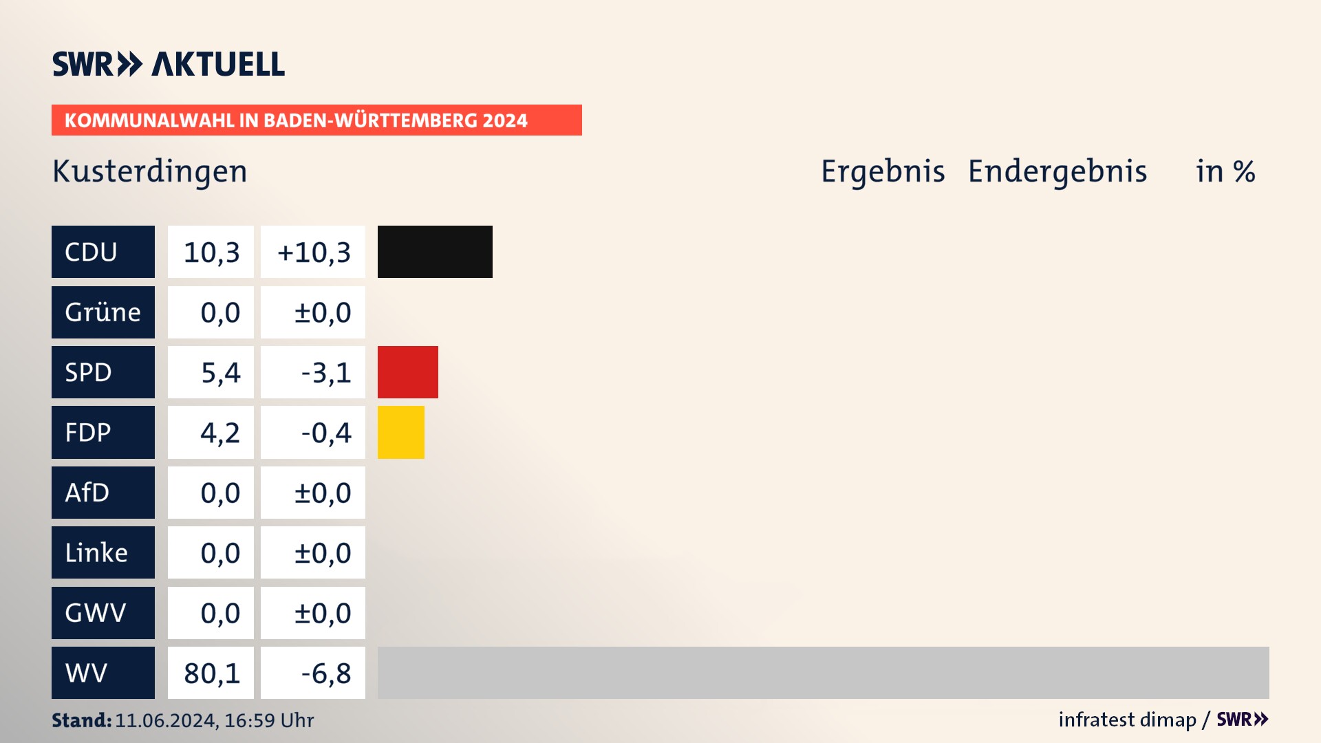 Kommunalwahl 2024 Endergebnis Zweitstimme für Kusterdingen. In Kusterdingen erzielt die CDU 10,3 Prozent der gültigen Stimmen. Die SPD landet bei 5,4 Prozent. Die FDP erreicht 4,2 Prozent. Die Wählervereinigungen kommen auf 80,1 Prozent. Kommunalwahl 2024 Endergebnis Zweitstimme für Kusterdingen. In Kusterdingen erzielt die CDU 10,3 Prozent der gültigen Stimmen. Die SPD landet bei 5,4 Prozent. Die FDP erreicht 4,2 Prozent. Die Wählervereinigungen kommen auf 80,1 Prozent.