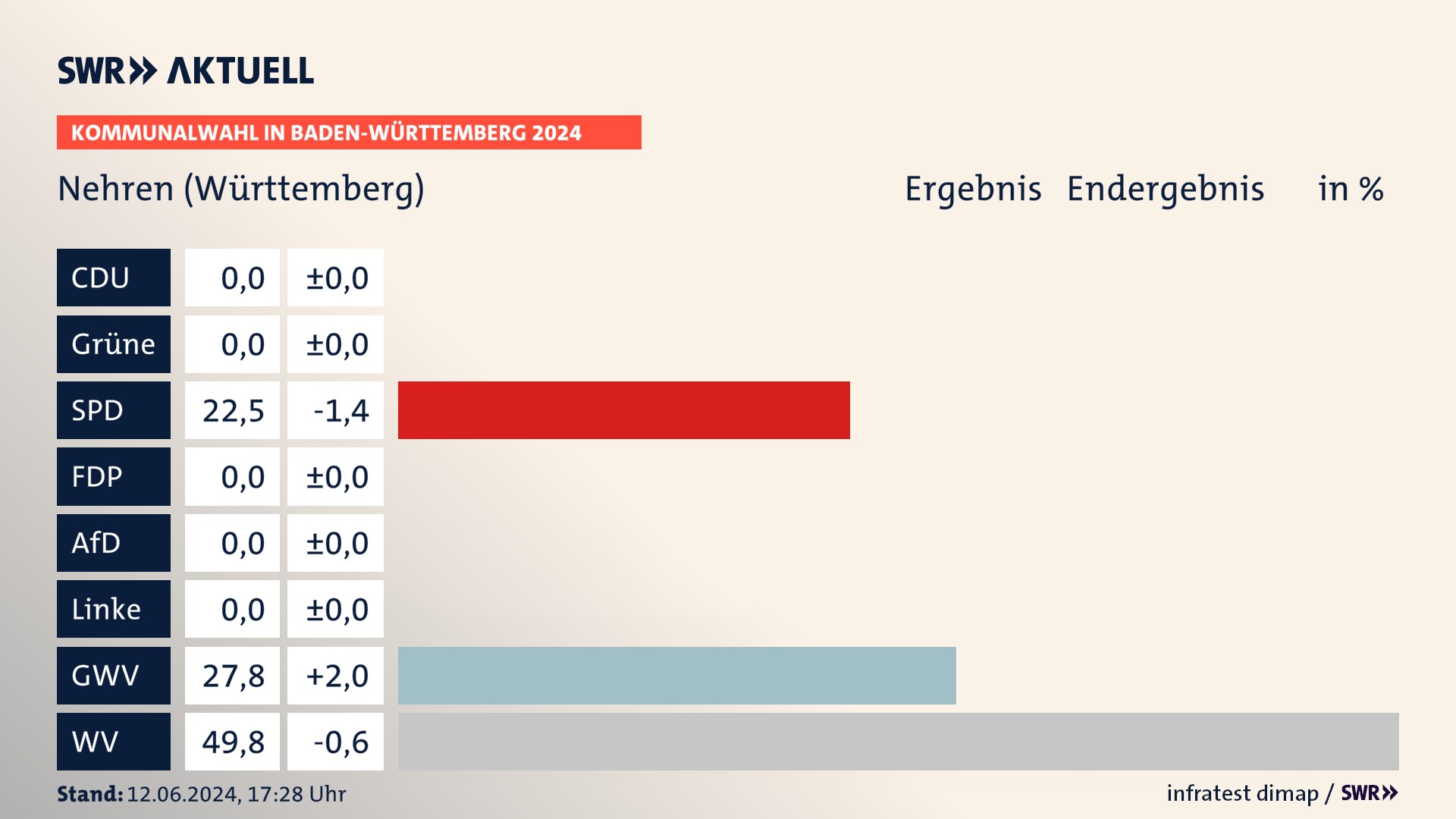 Kommunalwahl 2024 Endergebnis Zweitstimme für Nehren (Württemberg). In Nehren erzielt die SPD 22,5 Prozent der gültigen Stimmen. Die Gemeinsame Wahlvorschläge landen bei 27,8 Prozent. Die Wählervereinigungen erreichen 49,8 Prozent. Kommunalwahl 2024 Endergebnis Zweitstimme für Nehren (Württemberg). In Nehren erzielt die SPD 22,5 Prozent der gültigen Stimmen. Die Gemeinsame Wahlvorschläge landen bei 27,8 Prozent. Die Wählervereinigungen erreichen 49,8 Prozent.
