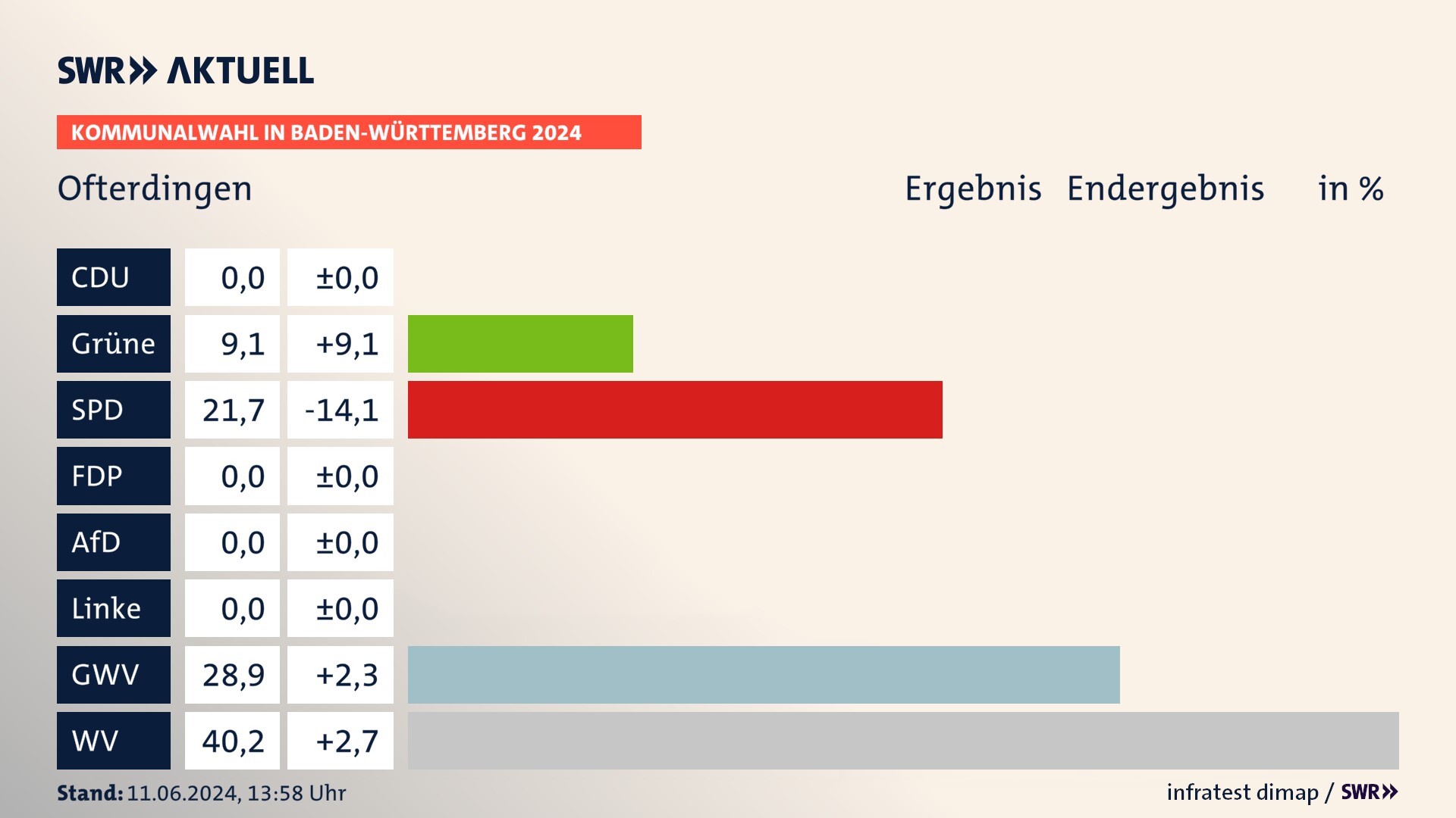 Kommunalwahl 2024 Endergebnis Zweitstimme für Ofterdingen. In Ofterdingen erzielen die Grünen 9,1 Prozent der gültigen Stimmen. Die SPD landet bei 21,7 Prozent. Die Gemeinsame Wahlvorschläge erreichen 28,9 Prozent. Die Wählervereinigungen kommen auf 40,2 Prozent. Kommunalwahl 2024 Endergebnis Zweitstimme für Ofterdingen. In Ofterdingen erzielen die Grünen 9,1 Prozent der gültigen Stimmen. Die SPD landet bei 21,7 Prozent. Die Gemeinsame Wahlvorschläge erreichen 28,9 Prozent. Die Wählervereinigungen kommen auf 40,2 Prozent.