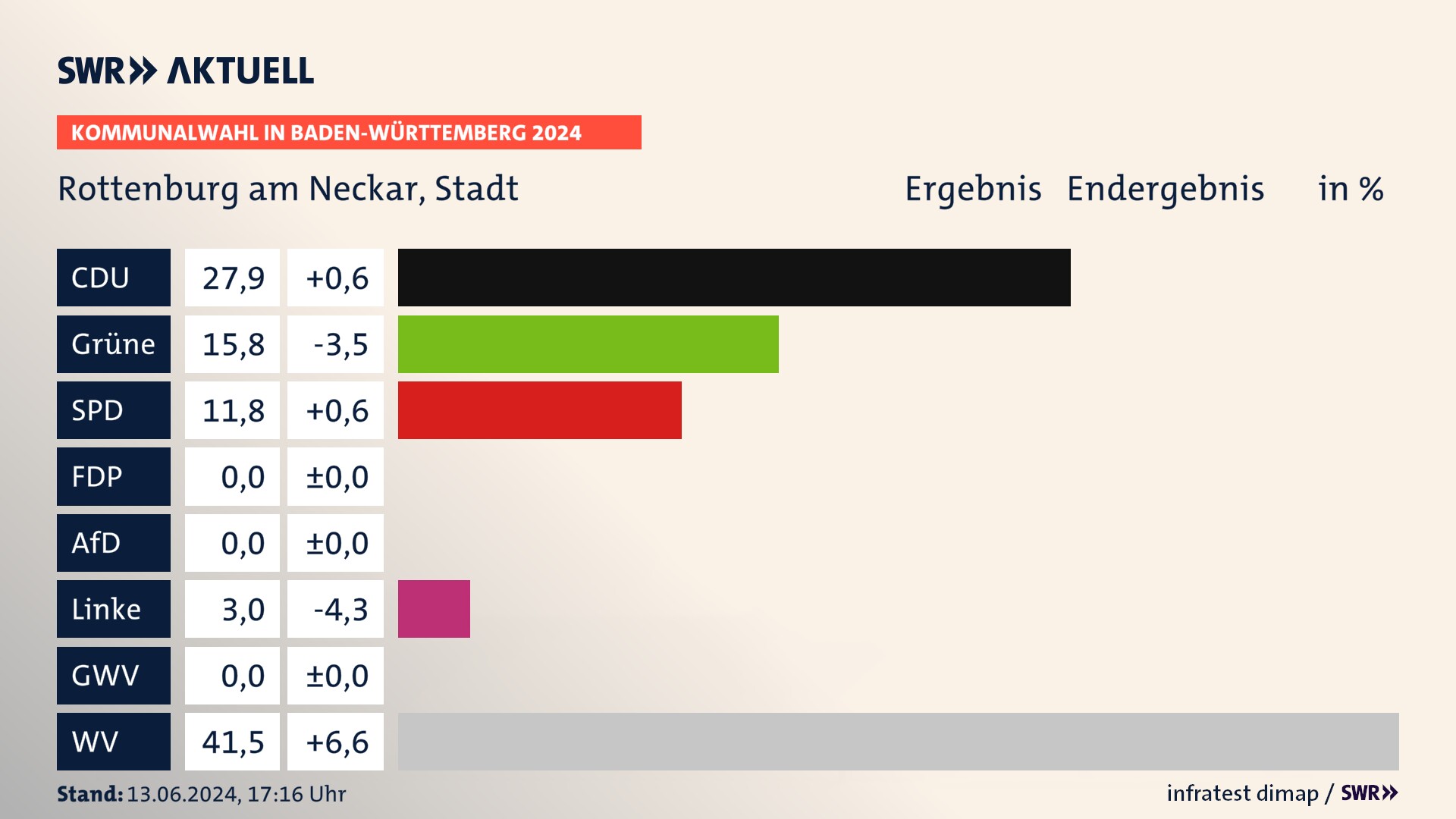 Kommunalwahl 2024 Endergebnis Zweitstimme für Rottenburg am Neckar. In Rottenburg am Neckar, Stadt erzielt die CDU 27,9 Prozent der gültigen  Stimmen. Die Grünen landen bei 15,8 Prozent. Die SPD erreicht 11,8 Prozent. Die Linke kommt auf 3,0 Prozent. Die Wählervereinigungen landen bei 41,5 Prozent.