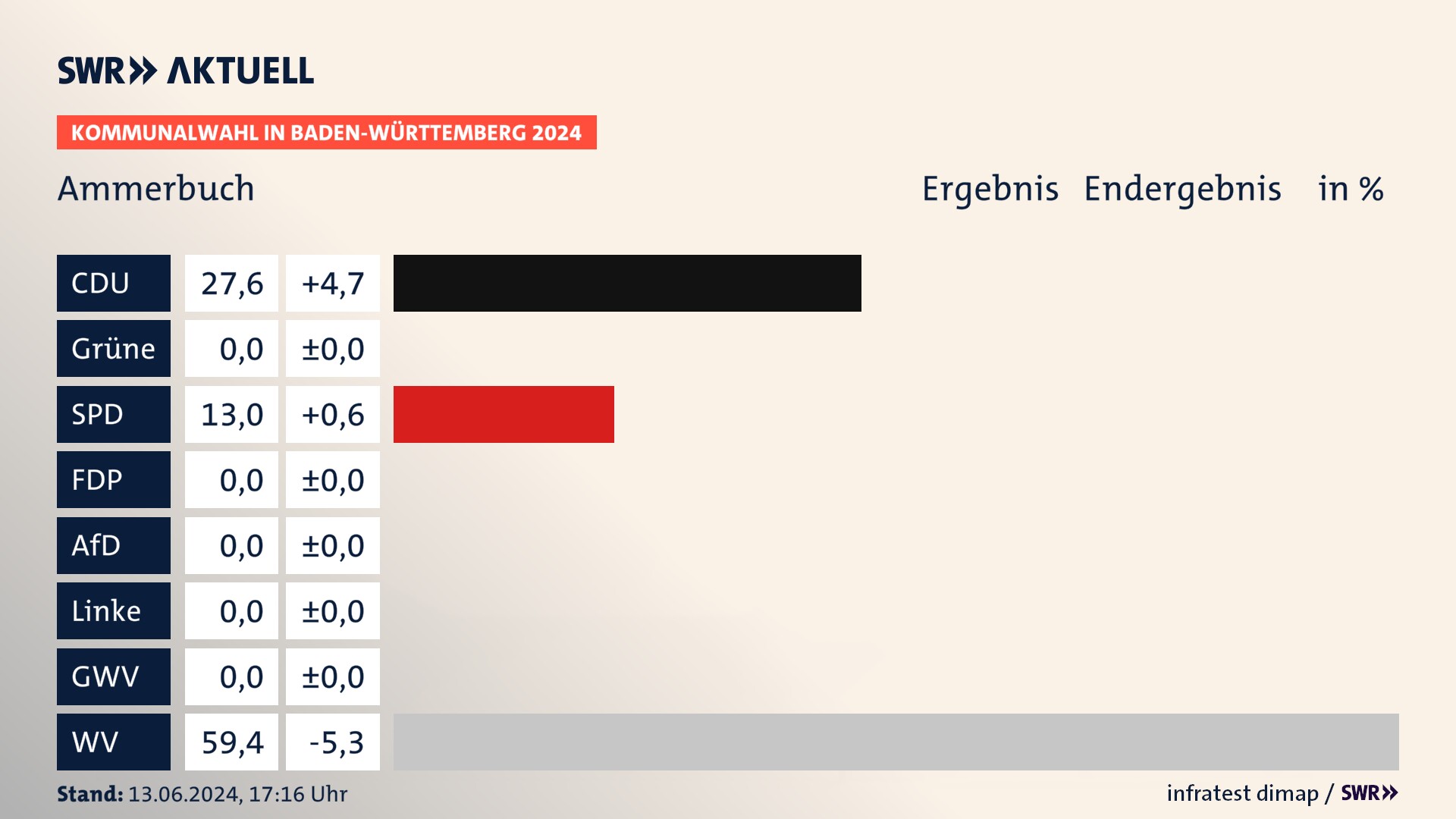 Kommunalwahl 2024 Endergebnis Zweitstimme für Ammerbuch. In Ammerbuch erzielt die CDU 27,6 Prozent der gültigen Stimmen. Die SPD landet bei 13,0 Prozent. Die Wählervereinigungen erreichen 59,4 Prozent. Kommunalwahl 2024 Endergebnis Zweitstimme für Ammerbuch. In Ammerbuch erzielt die CDU 27,6 Prozent der gültigen Stimmen. Die SPD landet bei 13,0 Prozent. Die Wählervereinigungen erreichen 59,4 Prozent.