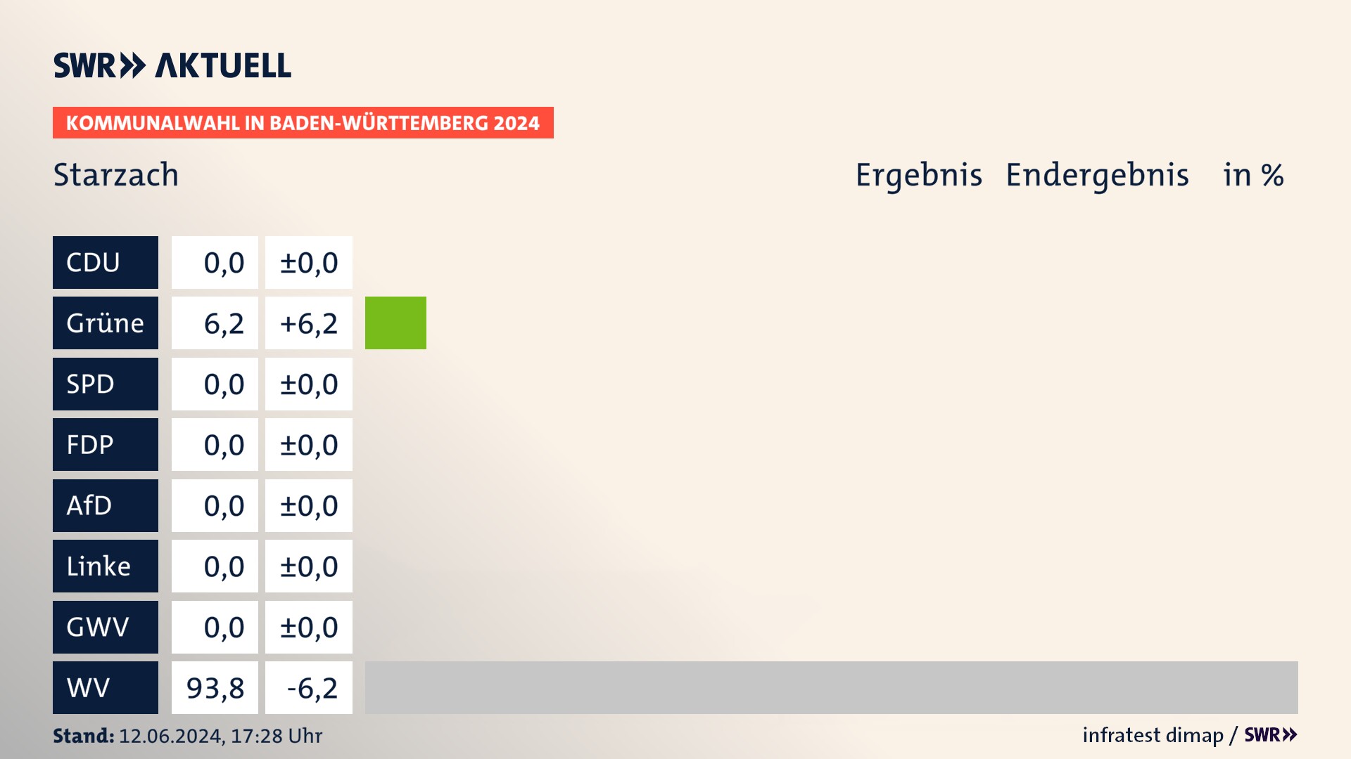 Kommunalwahl 2024 Endergebnis Zweitstimme für Starzach. In Starzach erzielen die Grünen 6,2 Prozent der gültigen Stimmen. Die Wählervereinigungen landen bei 93,8 Prozent. Kommunalwahl 2024 Endergebnis Zweitstimme für Starzach. In Starzach erzielen die Grünen 6,2 Prozent der gültigen Stimmen. Die Wählervereinigungen landen bei 93,8 Prozent.