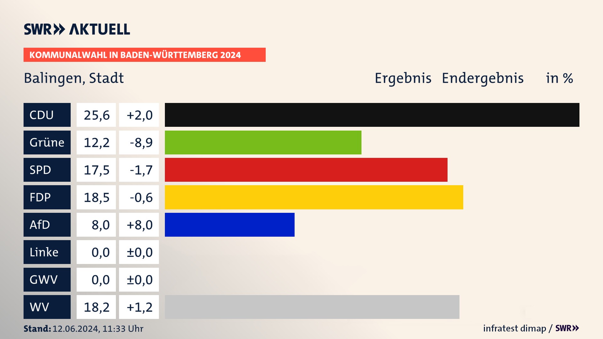 Kommunalwahl 2024 Endergebnis Zweitstimme für Balingen. In Balingen, Stadt erzielt die CDU 25,6 Prozent der gültigen Stimmen. Die Grünen landen bei 12,2 Prozent. Die SPD erreicht 17,5 Prozent. Die FDP kommt auf 18,5 Prozent. Die AfD landet bei 8,0 Prozent. Die Wählervereinigungen erreichen 18,2 Prozent. Kommunalwahl 2024 Endergebnis Zweitstimme für Balingen. In Balingen, Stadt erzielt die CDU 25,6 Prozent der gültigen Stimmen. Die Grünen landen bei 12,2 Prozent. Die SPD erreicht 17,5 Prozent. Die FDP kommt auf 18,5 Prozent. Die AfD landet bei 8,0 Prozent. Die Wählervereinigungen erreichen 18,2 Prozent.