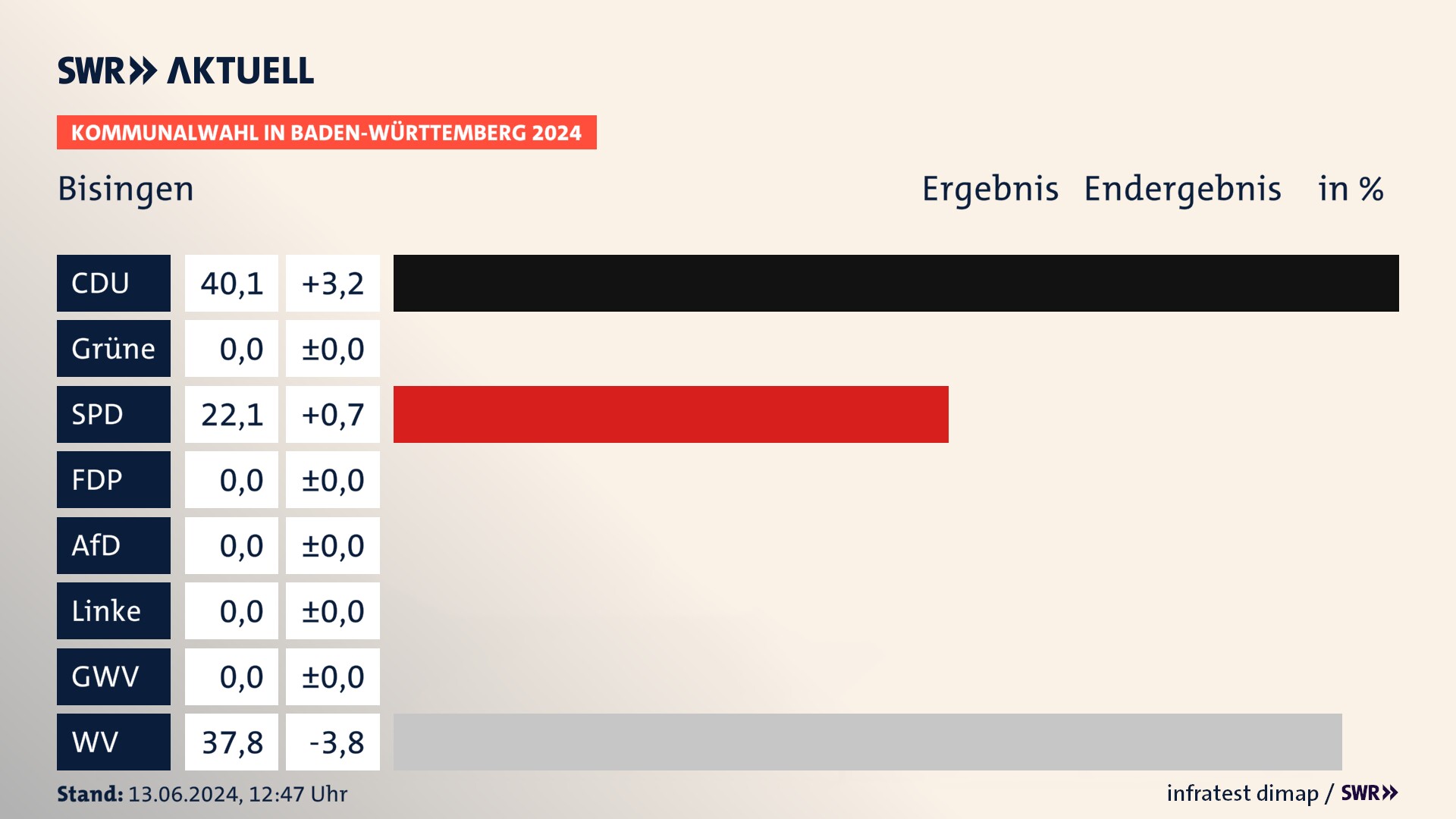 Kommunalwahl 2024 Endergebnis Zweitstimme für Bisingen. In Bisingen erzielt die CDU 40,1 Prozent der gültigen Stimmen. Die SPD landet bei 22,1 Prozent. Die Wählervereinigungen erreichen 37,8 Prozent. Kommunalwahl 2024 Endergebnis Zweitstimme für Bisingen. In Bisingen erzielt die CDU 40,1 Prozent der gültigen Stimmen. Die SPD landet bei 22,1 Prozent. Die Wählervereinigungen erreichen 37,8 Prozent.