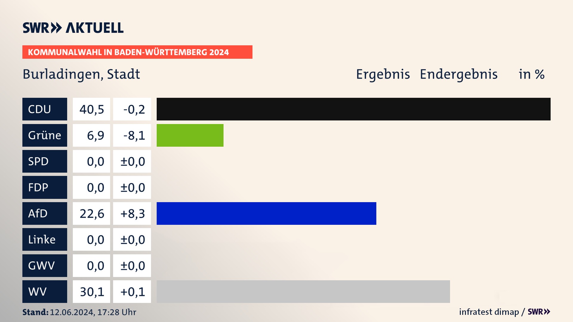 Kommunalwahl 2024 Endergebnis Zweitstimme für Burladingen. In Burladingen, Stadt erzielt die CDU 40,5 Prozent der gültigen Stimmen. Die Grünen landen bei 6,9 Prozent. Die AfD erreicht 22,6 Prozent. Die Wählervereinigungen kommen auf 30,1 Prozent. Kommunalwahl 2024 Endergebnis Zweitstimme für Burladingen. In Burladingen, Stadt erzielt die CDU 40,5 Prozent der gültigen Stimmen. Die Grünen landen bei 6,9 Prozent. Die AfD erreicht 22,6 Prozent. Die Wählervereinigungen kommen auf 30,1 Prozent.