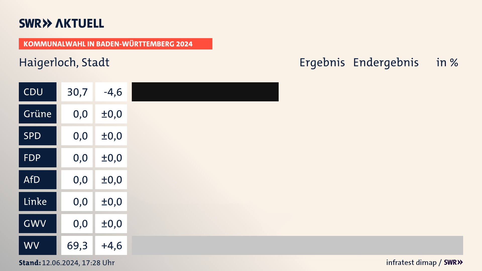 Kommunalwahl 2024 Endergebnis Zweitstimme für Haigerloch. In Haigerloch, Stadt erzielt die CDU 30,7 Prozent der gültigen Stimmen. Die Wählervereinigungen landen bei 69,3 Prozent. Kommunalwahl 2024 Endergebnis Zweitstimme für Haigerloch. In Haigerloch, Stadt erzielt die CDU 30,7 Prozent der gültigen Stimmen. Die Wählervereinigungen landen bei 69,3 Prozent.