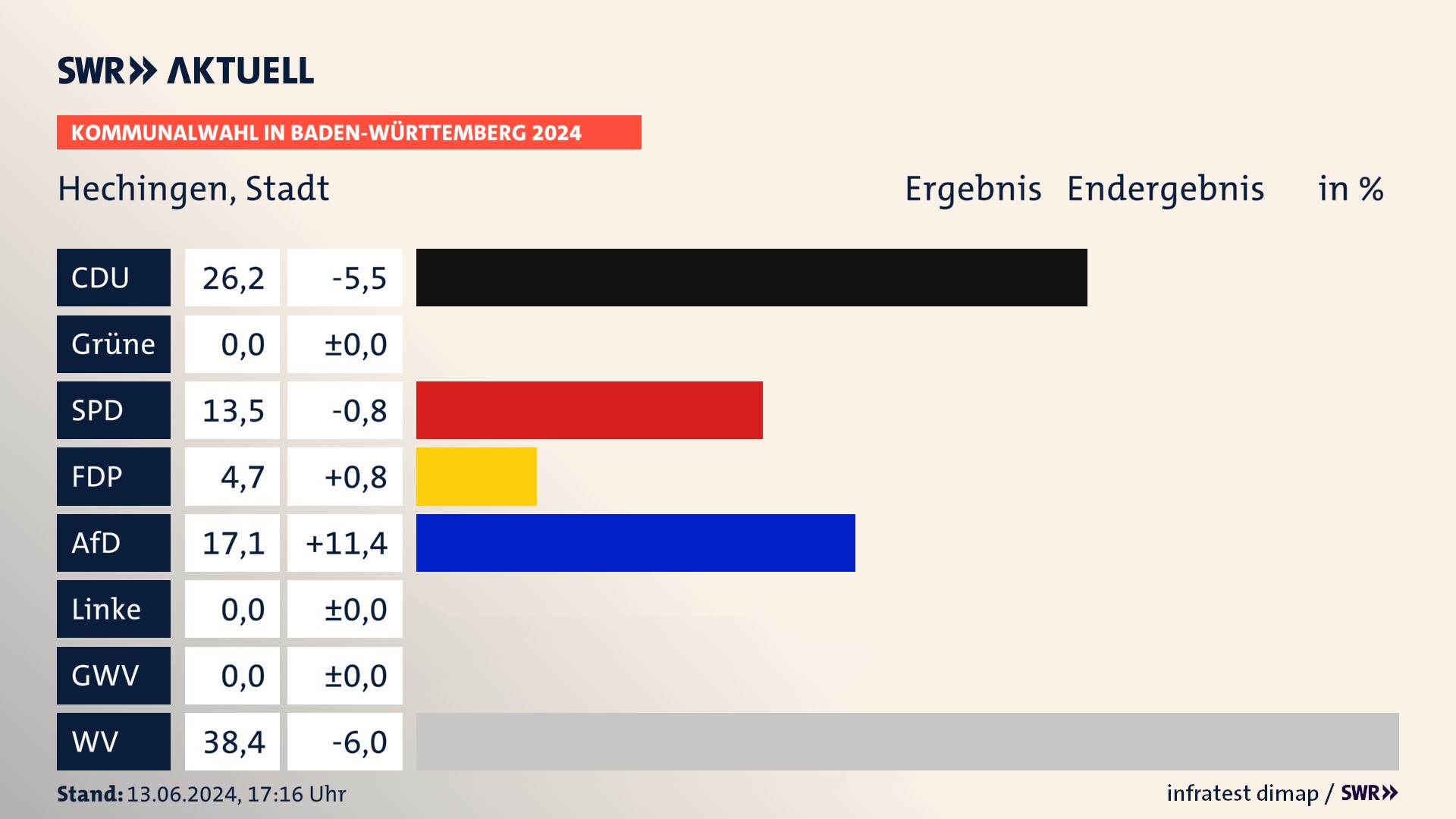Kommunalwahl 2024 Endergebnis Zweitstimme für Hechingen. In Hechingen, Stadt erzielt die CDU 26,2 Prozent der gültigen Stimmen. Die SPD landet bei 13,5 Prozent. Die FDP erreicht 4,7 Prozent. Die AfD kommt auf 17,1 Prozent. Die Wählervereinigungen landen bei 38,4 Prozent. Kommunalwahl 2024 Endergebnis Zweitstimme für Hechingen. In Hechingen, Stadt erzielt die CDU 26,2 Prozent der gültigen Stimmen. Die SPD landet bei 13,5 Prozent. Die FDP erreicht 4,7 Prozent. Die AfD kommt auf 17,1 Prozent. Die Wählervereinigungen landen bei 38,4 Prozent.