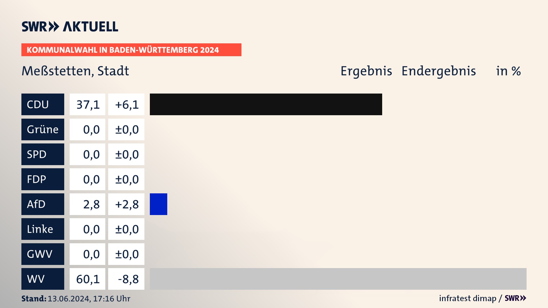 Kommunalwahl 2024 Endergebnis Zweitstimme für Meßstetten. In Meßstetten, Stadt erzielt die CDU 37,1 Prozent der gültigen Stimmen. Die AfD landet bei 2,8 Prozent. Die Wählervereinigungen erreichen 60,1 Prozent. Kommunalwahl 2024 Endergebnis Zweitstimme für Meßstetten. In Meßstetten, Stadt erzielt die CDU 37,1 Prozent der gültigen Stimmen. Die AfD landet bei 2,8 Prozent. Die Wählervereinigungen erreichen 60,1 Prozent.